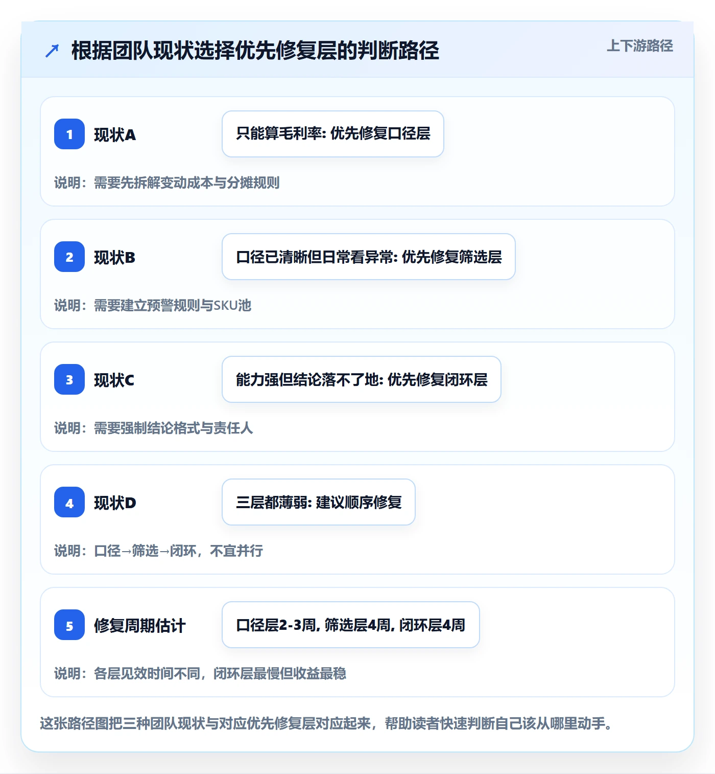 商品分析实践指南：利润空间的效率提升怎样更有效