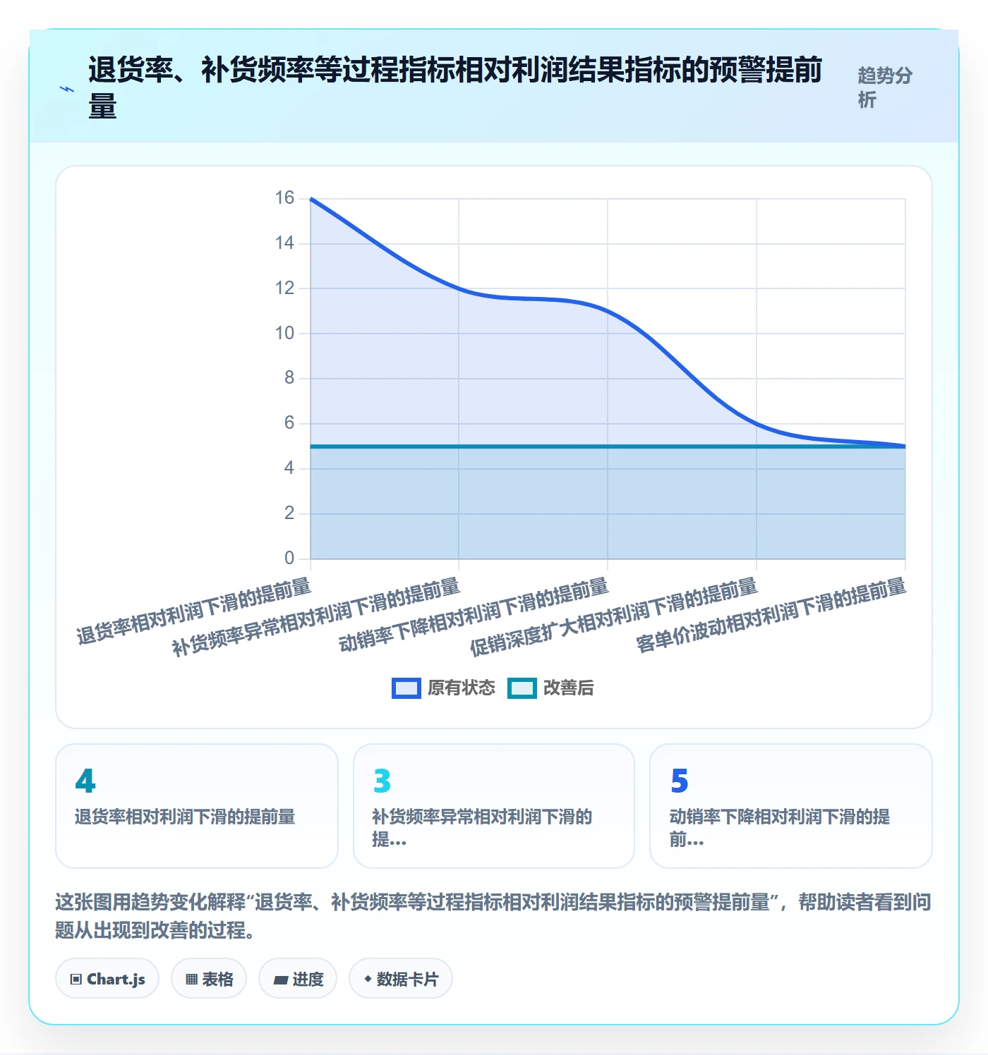 商品分析进阶课：围绕利润空间完善系统搭建