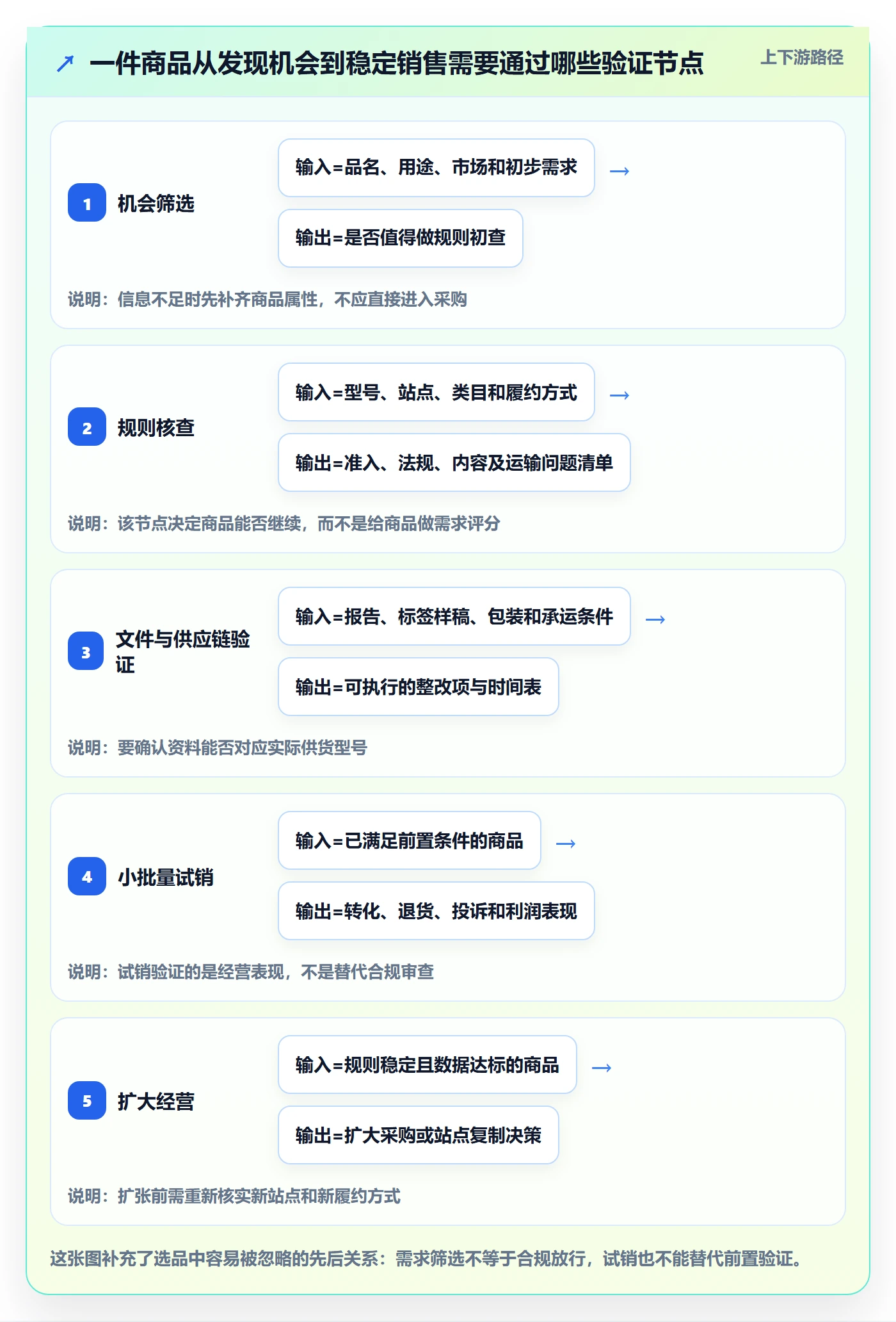 跨境电商避坑指南：平台规则环节的选品策略要注意什么