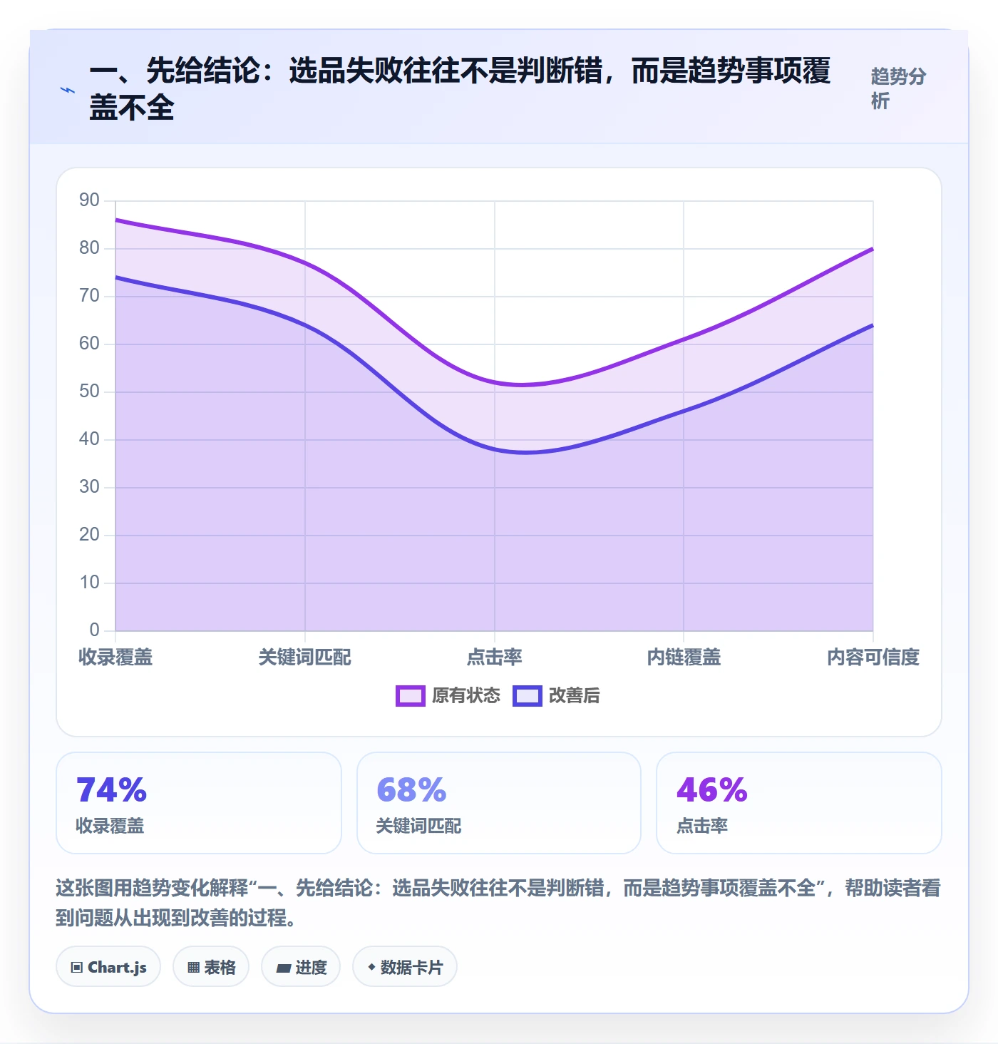 一、先给结论：选品失败往往不是判断错，而是趋势事项覆盖不全