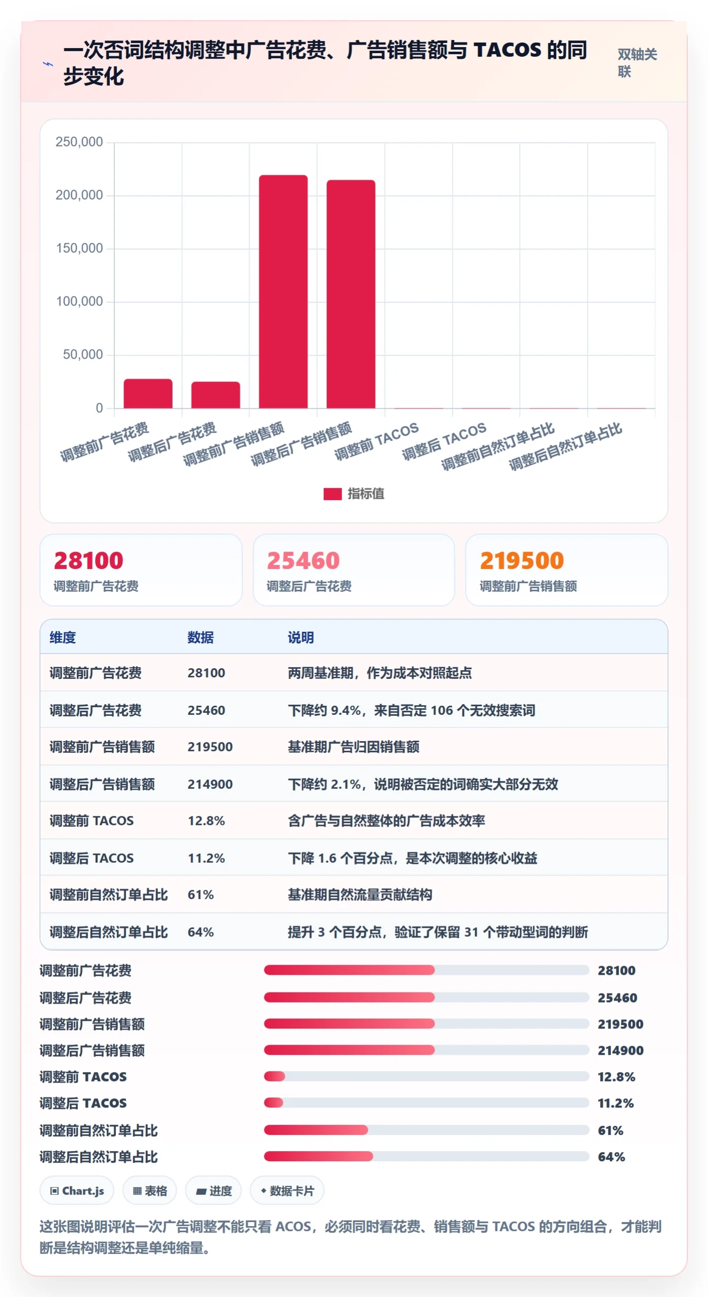 亚马逊软件检查方法:通过广告管理评估增长策略质量