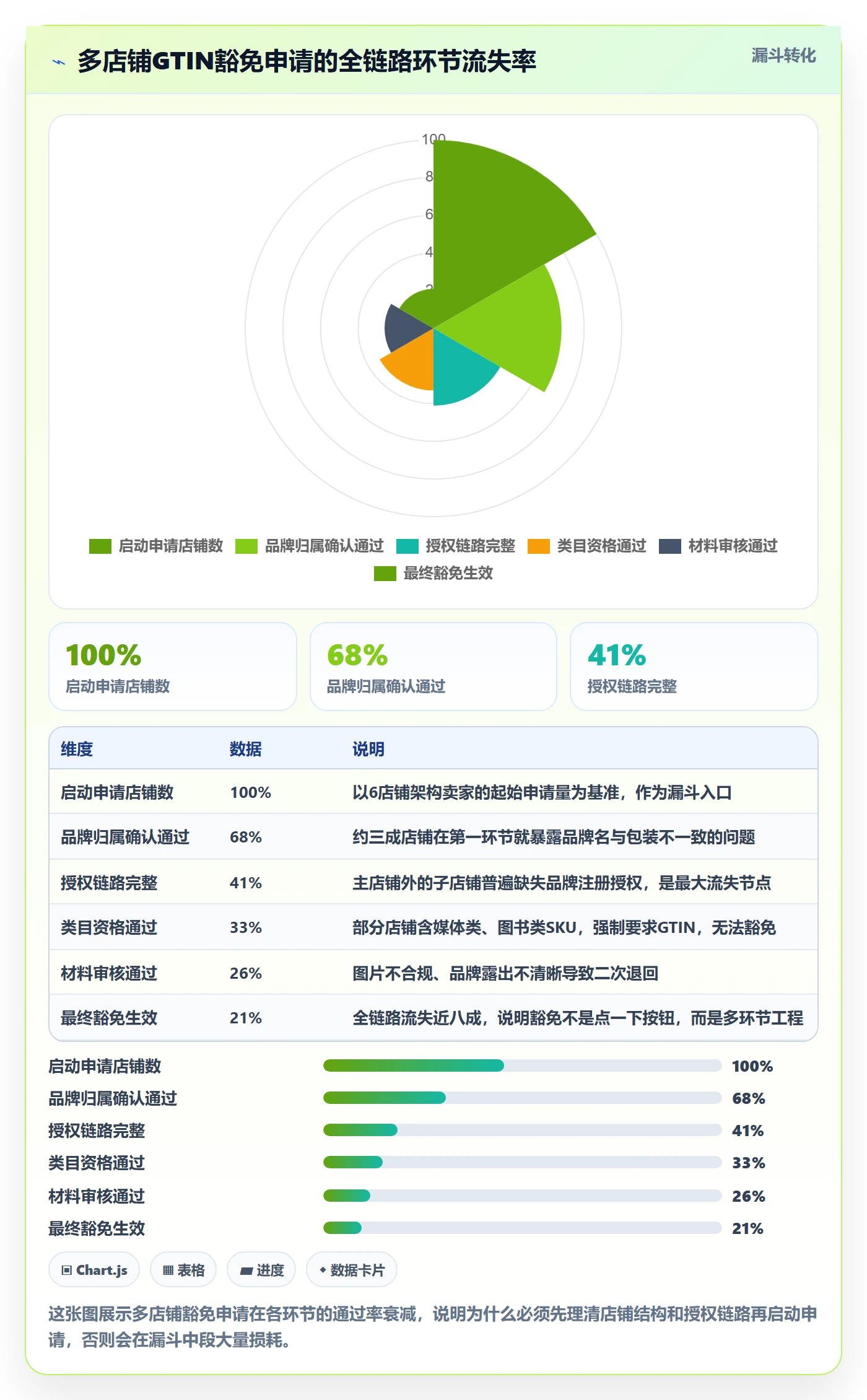 UPC码怎么优化？先从豁免申请的多店经营入手