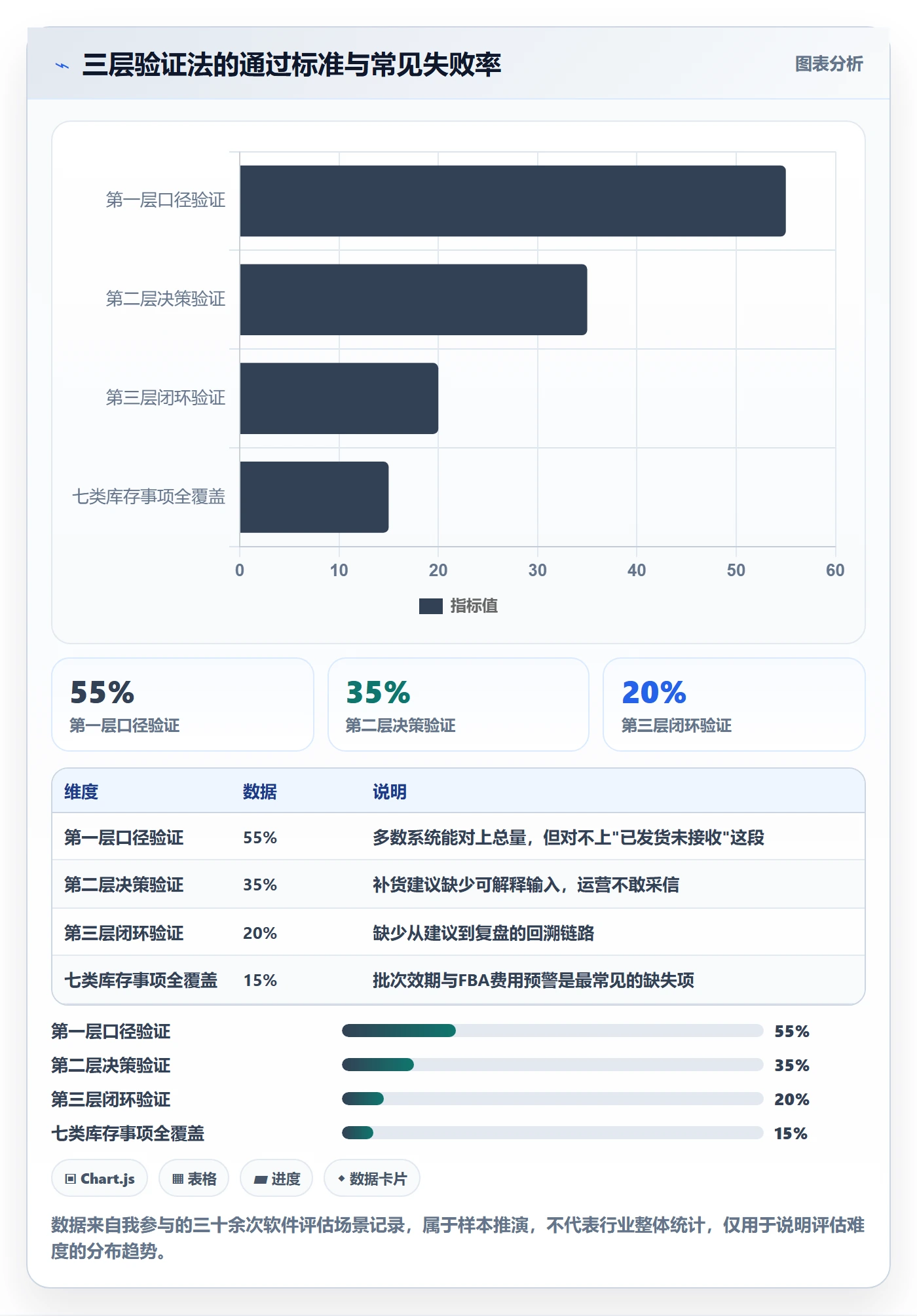 亚马逊软件能力清单：案例拆解需要覆盖哪些库存管理事项