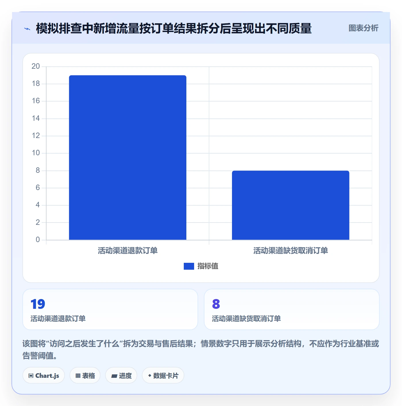 电商数据查询网站改造重点：从流量分析推进风险排查