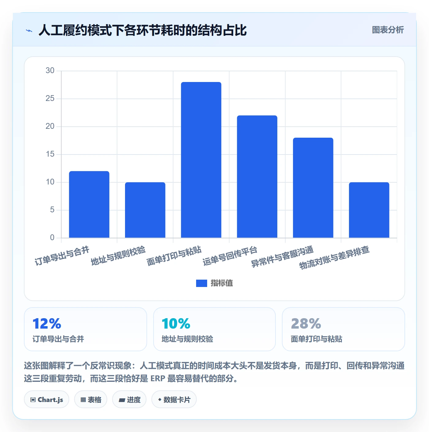 erp跨境电商实用方法：围绕物流对接建立中小商家
