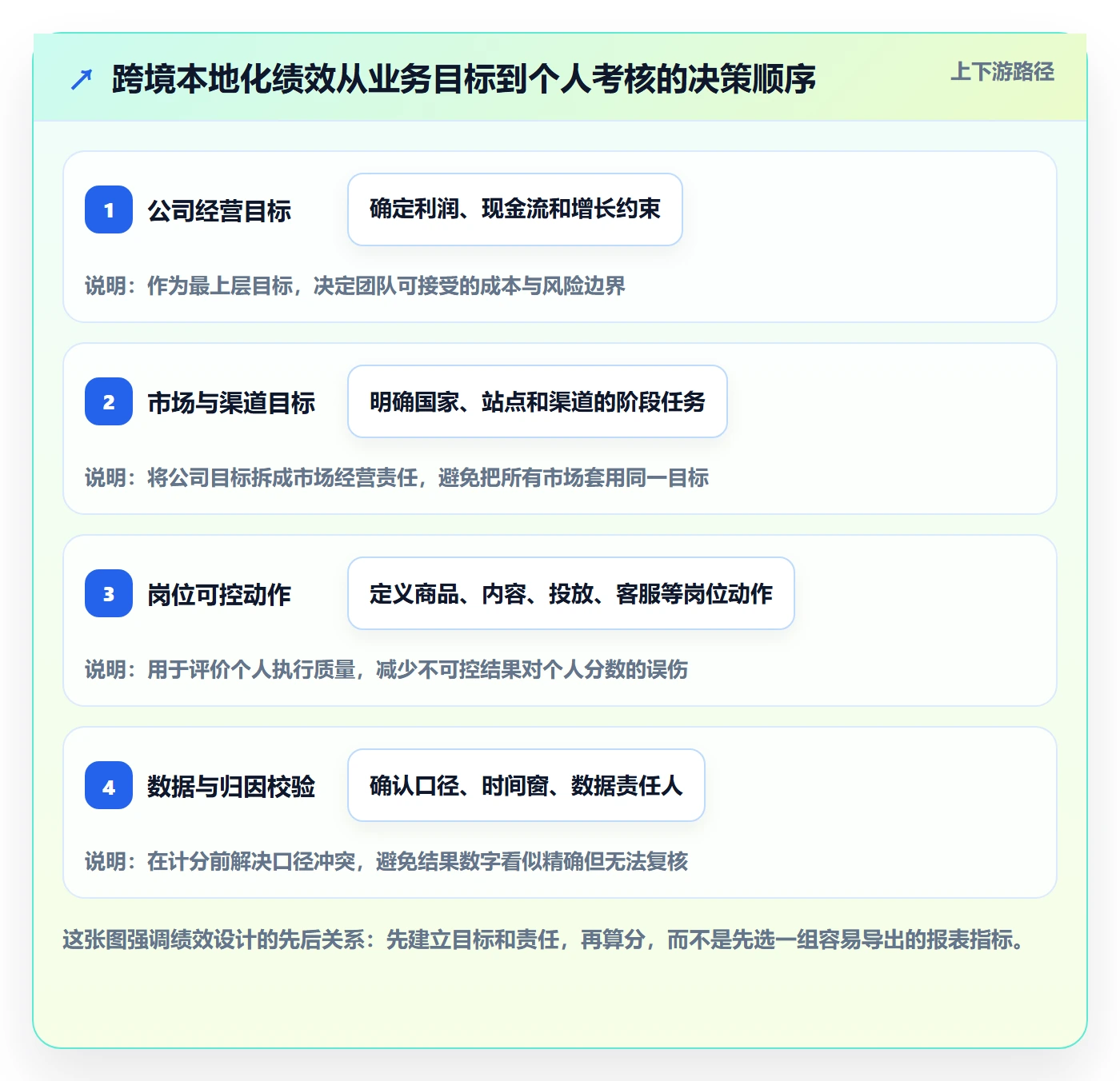 跨境电商操作手册：本地化运营对应的绩效考核步骤