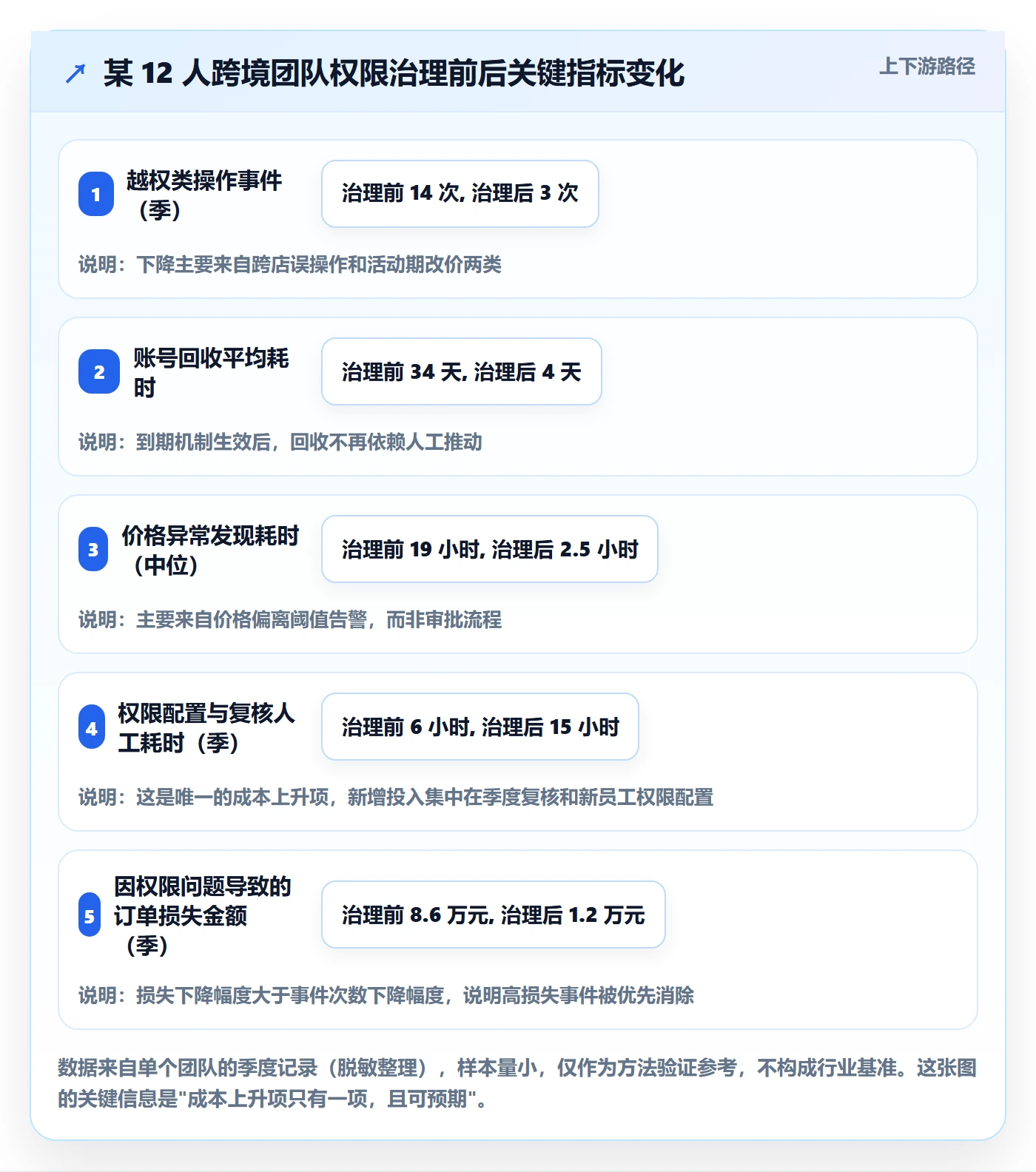 想做好erp跨境电商，先掌握案例拆解中的权限管理