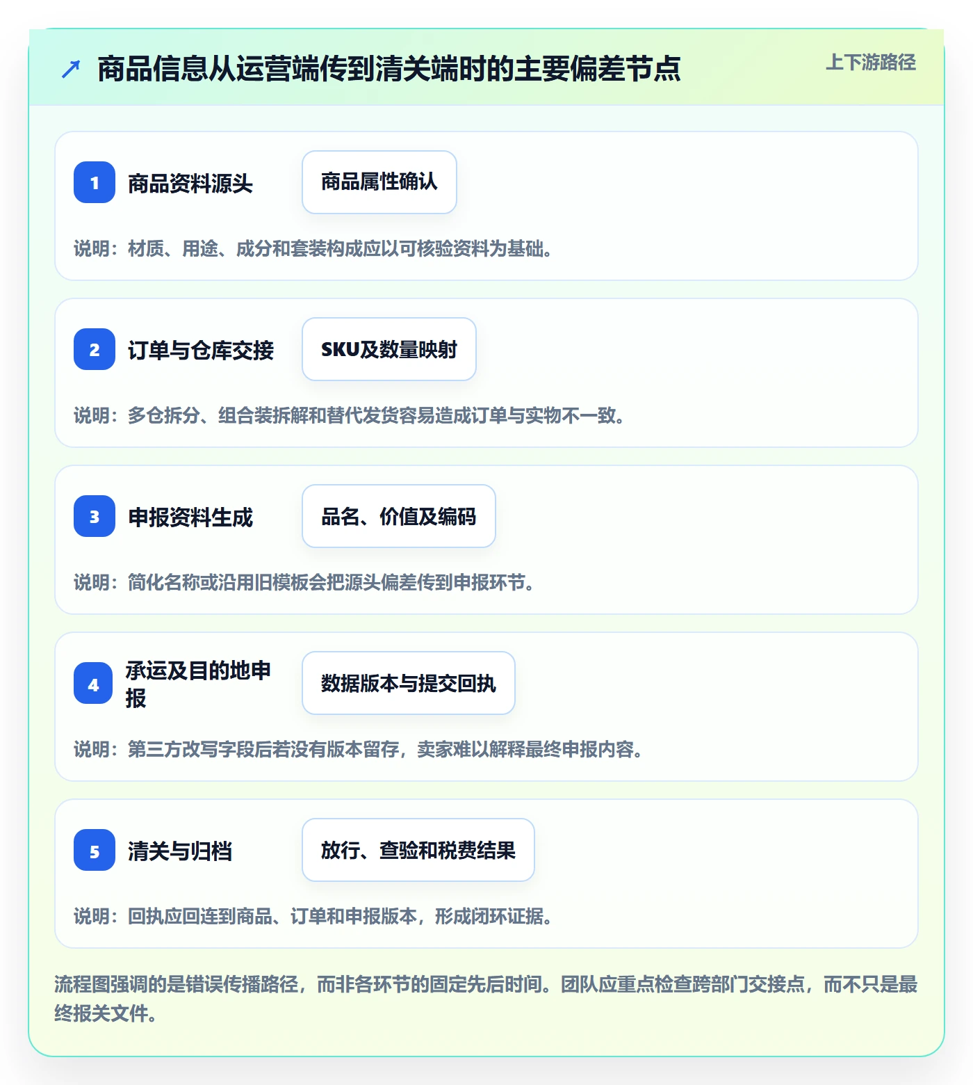 跨境电商进阶课：围绕跨境物流完善合规管理
