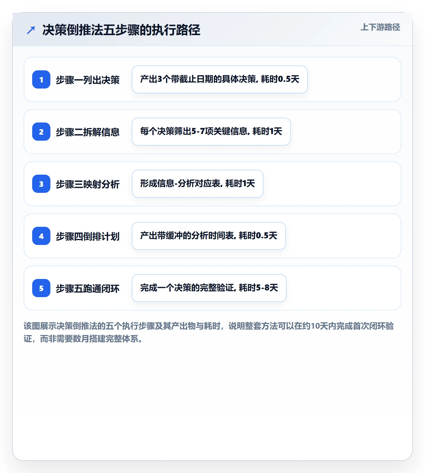 商品分析流程设计：组合优化从哪里开始