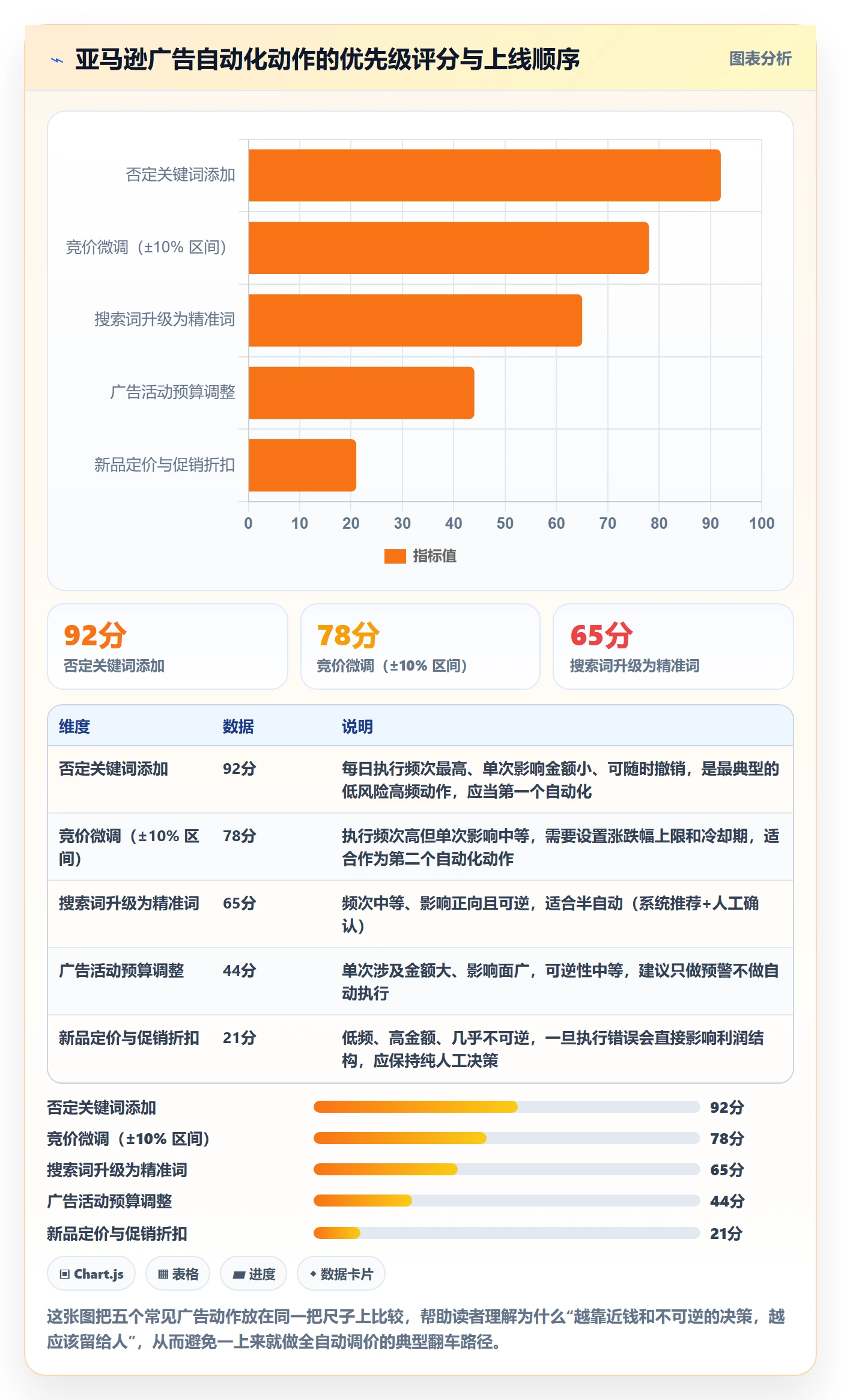 亚马逊软件改造重点：从关键词工具推进自动化方案