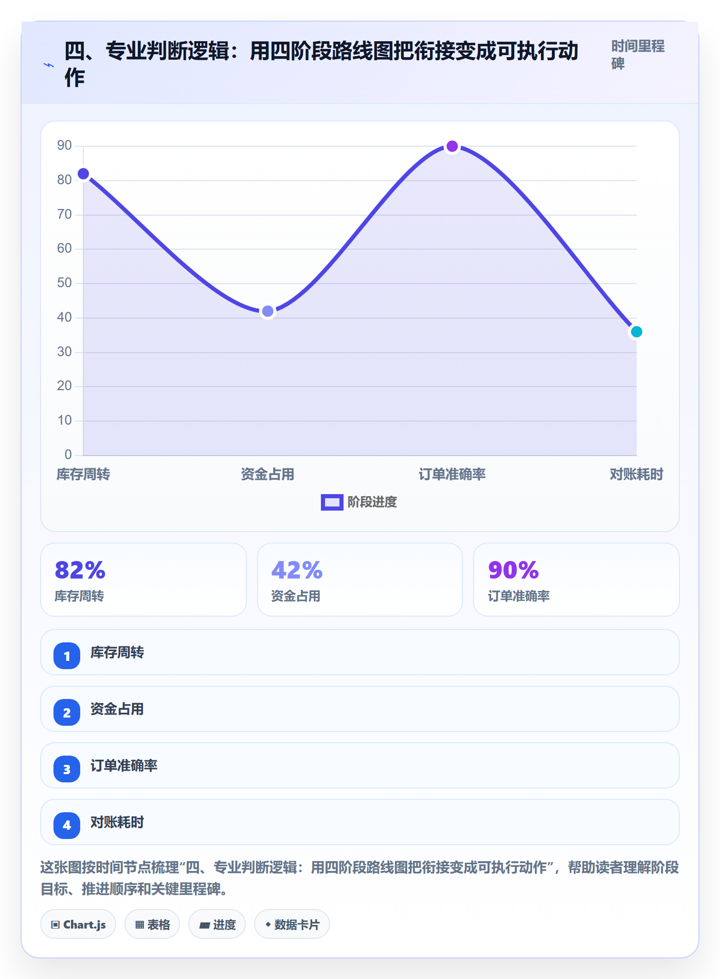 四、专业判断逻辑：用四阶段路线图把衔接变成可执行动作