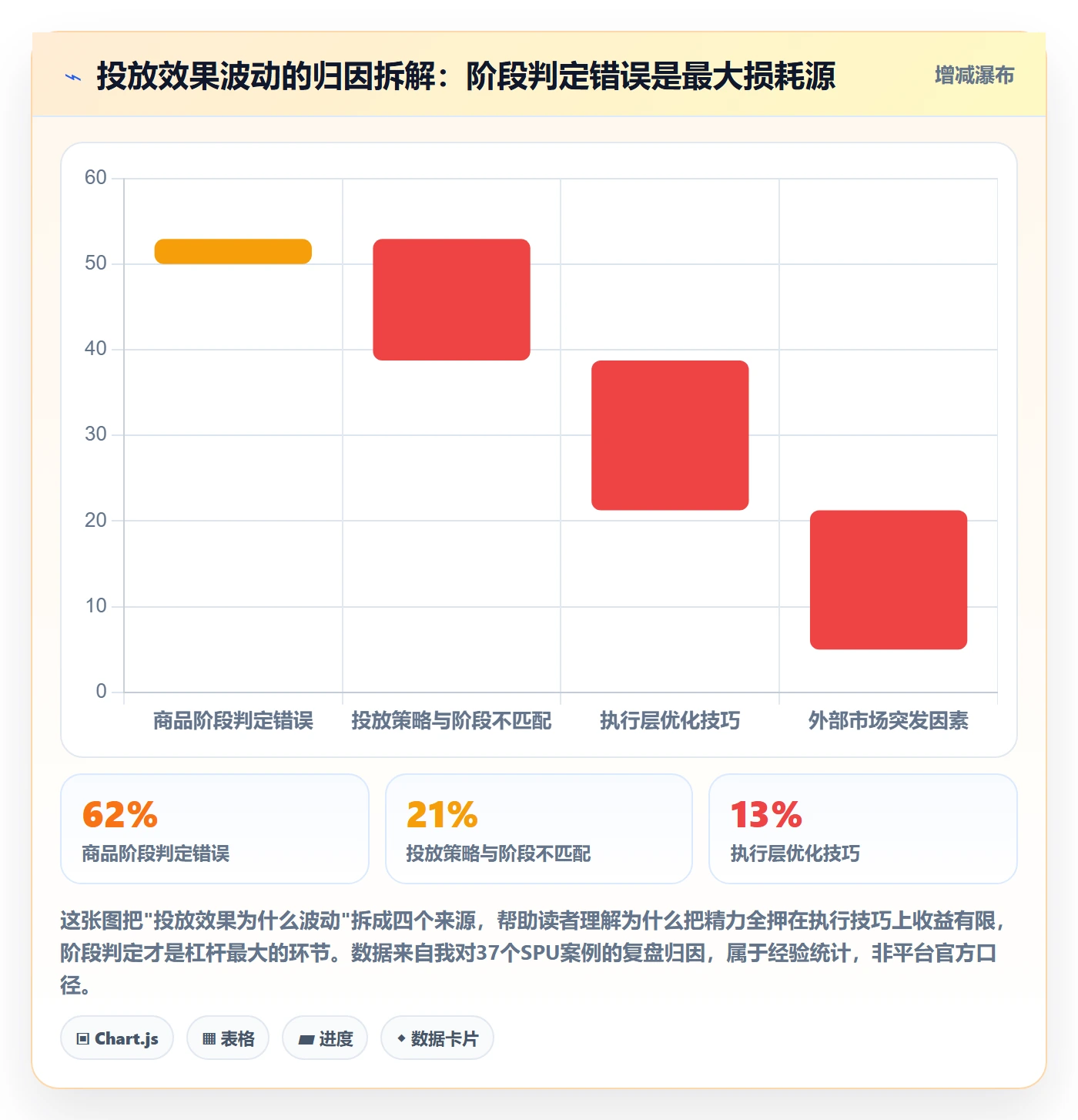商品分析实施路径：生命周期如何完成广告投放