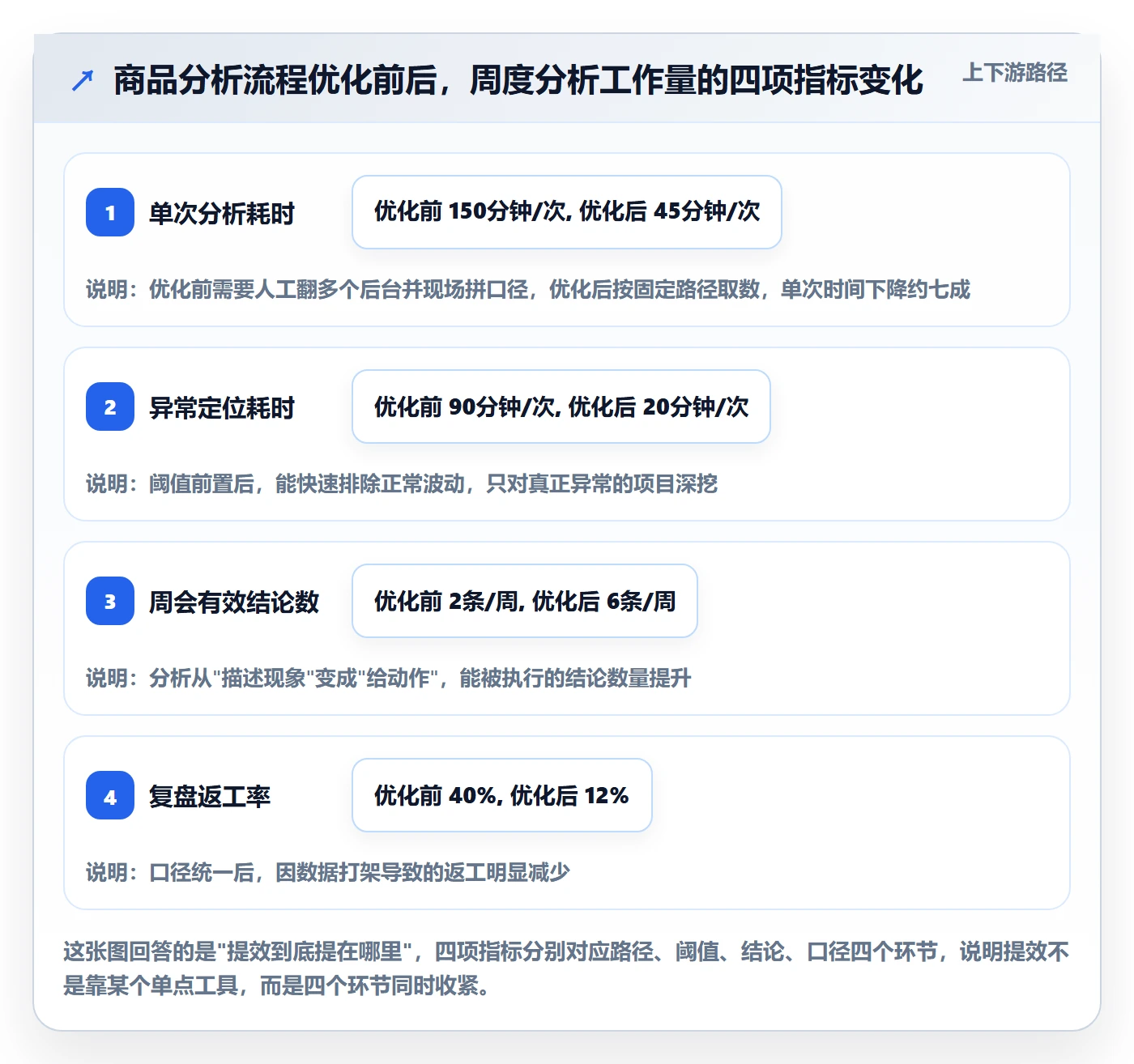 商品分析工作指南：用效率提升解决销量趋势问题