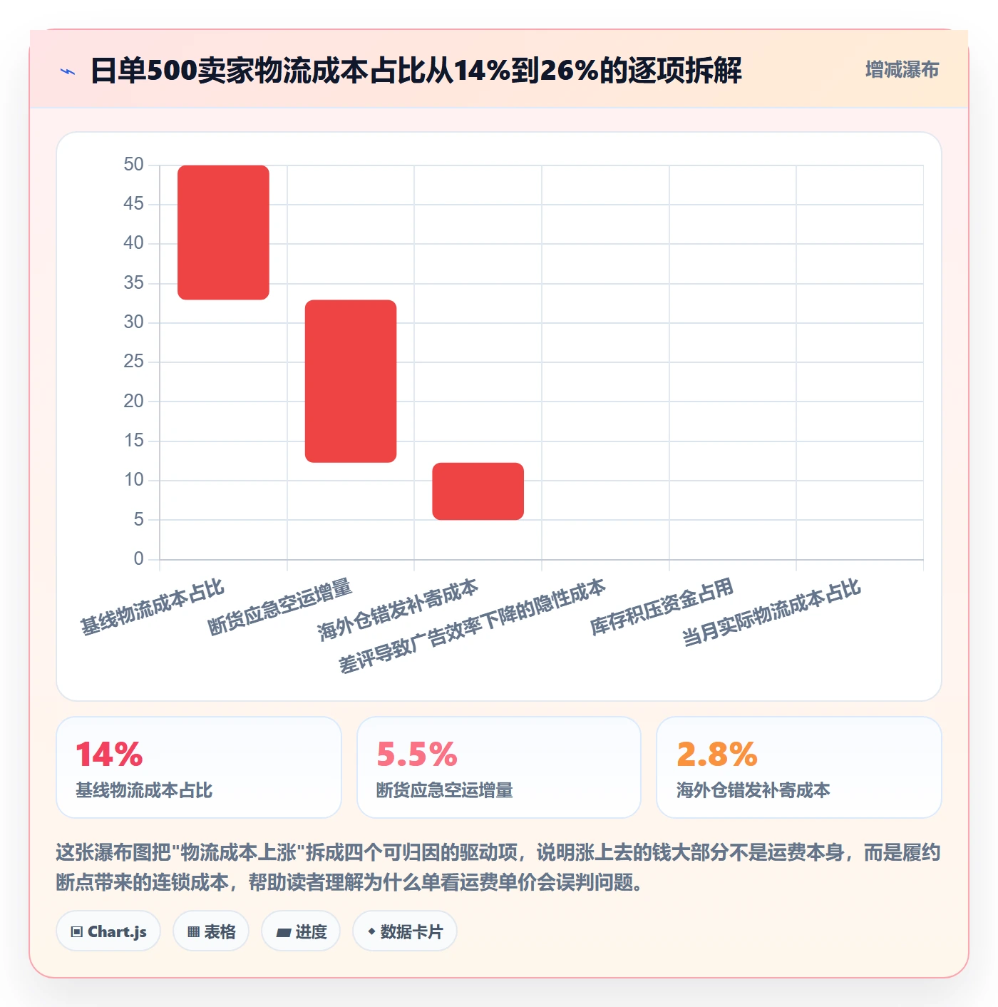 跨境电商一站式服务运营框架：把仓储物流纳入进阶玩法