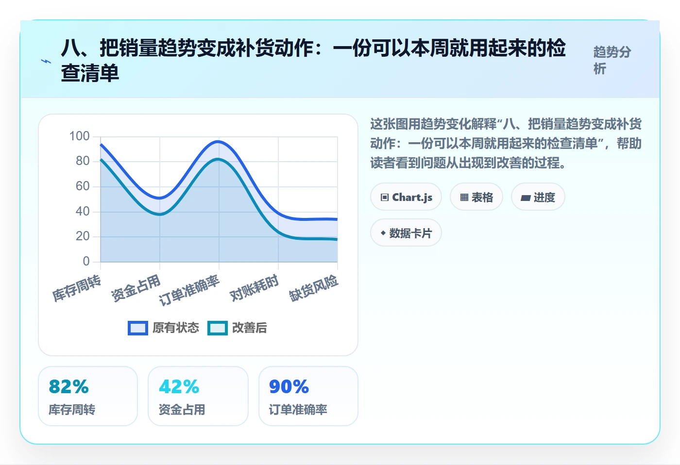八、把销量趋势变成补货动作：一份可以本周就用起来的检查清单