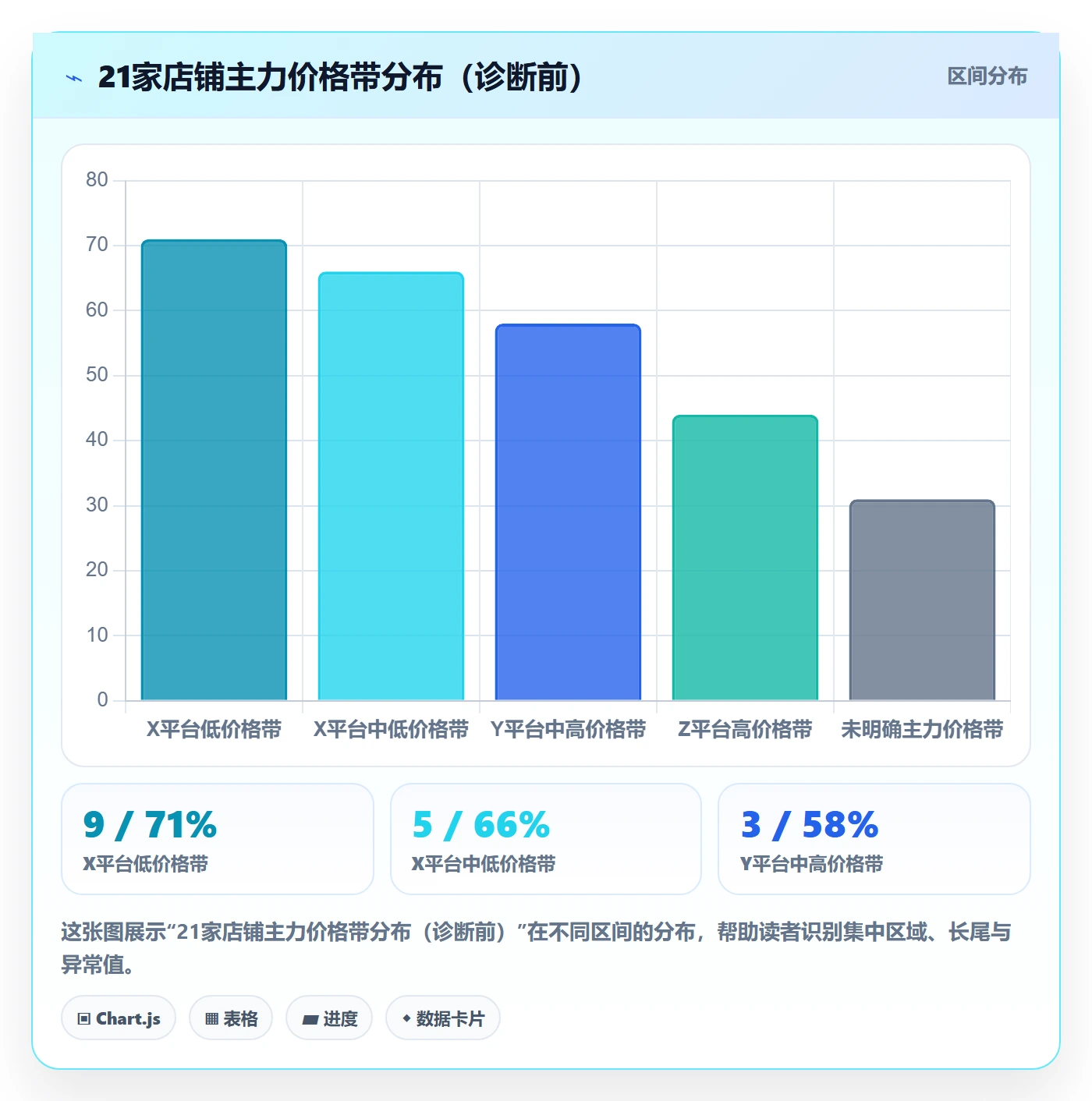 商品分析检查方法：通过价格带评估店群管理质量