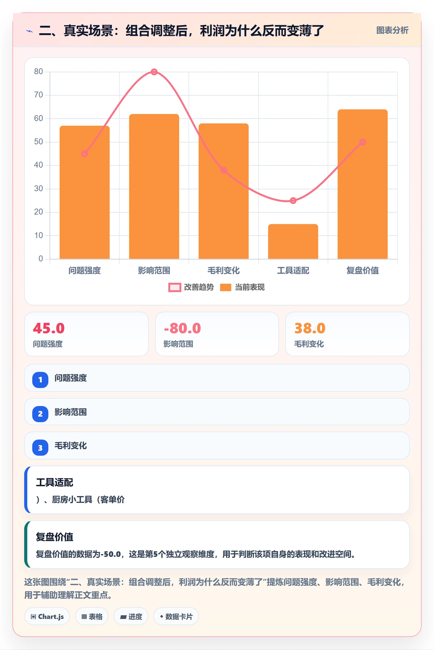 二、真实场景：组合调整后，利润为什么反而变薄了