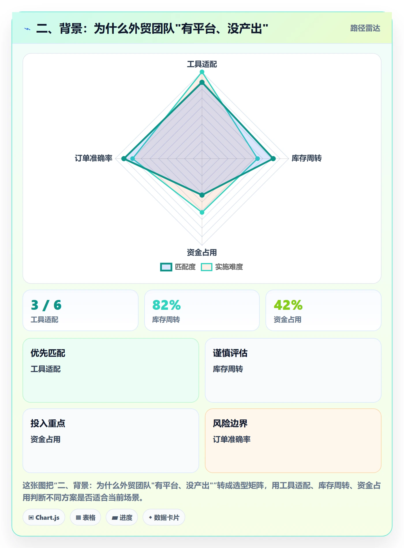 二、背景：为什么外贸团队"有平台、没产出"