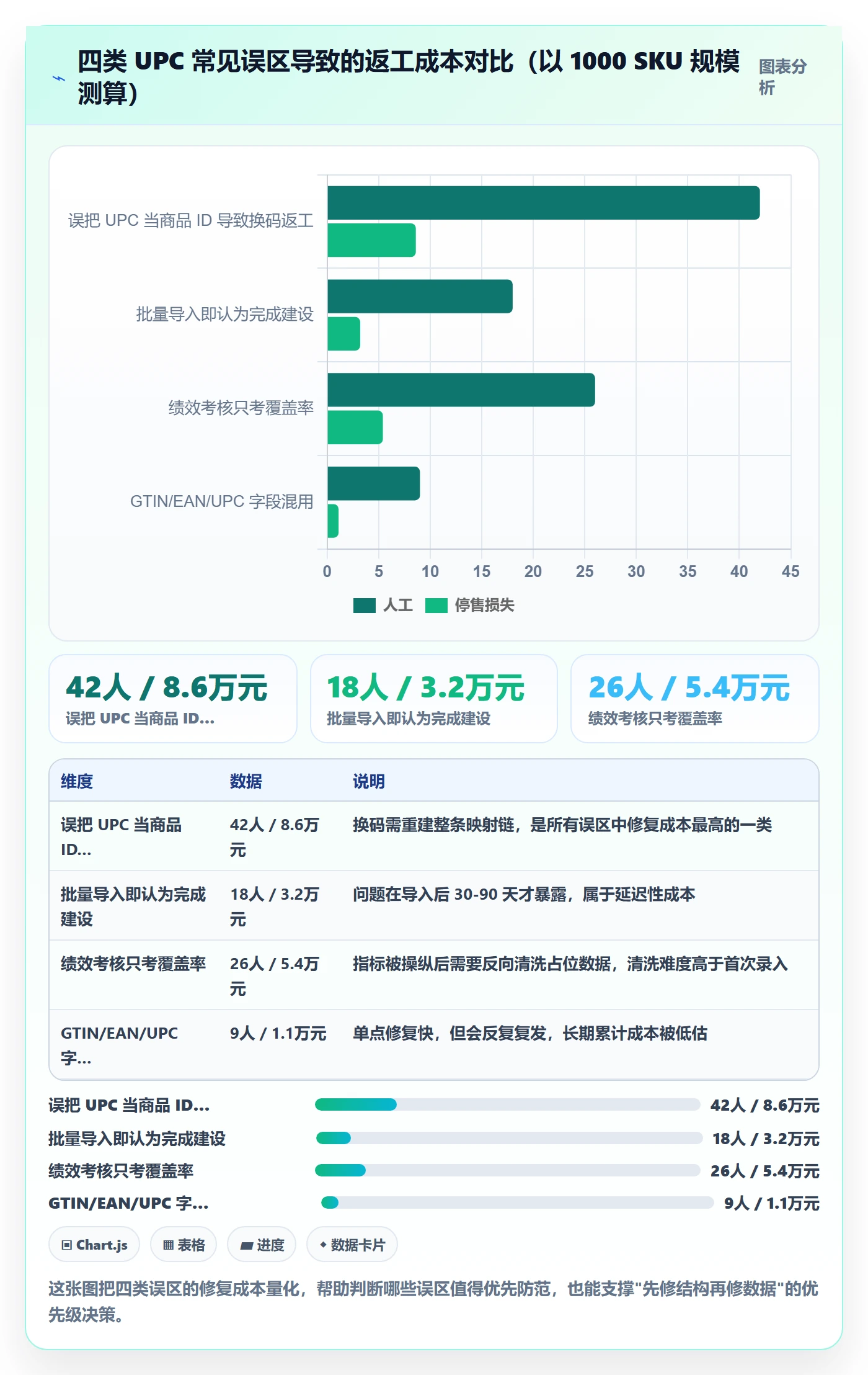 UPC码建设路线：从商品绑定到绩效考核分几步