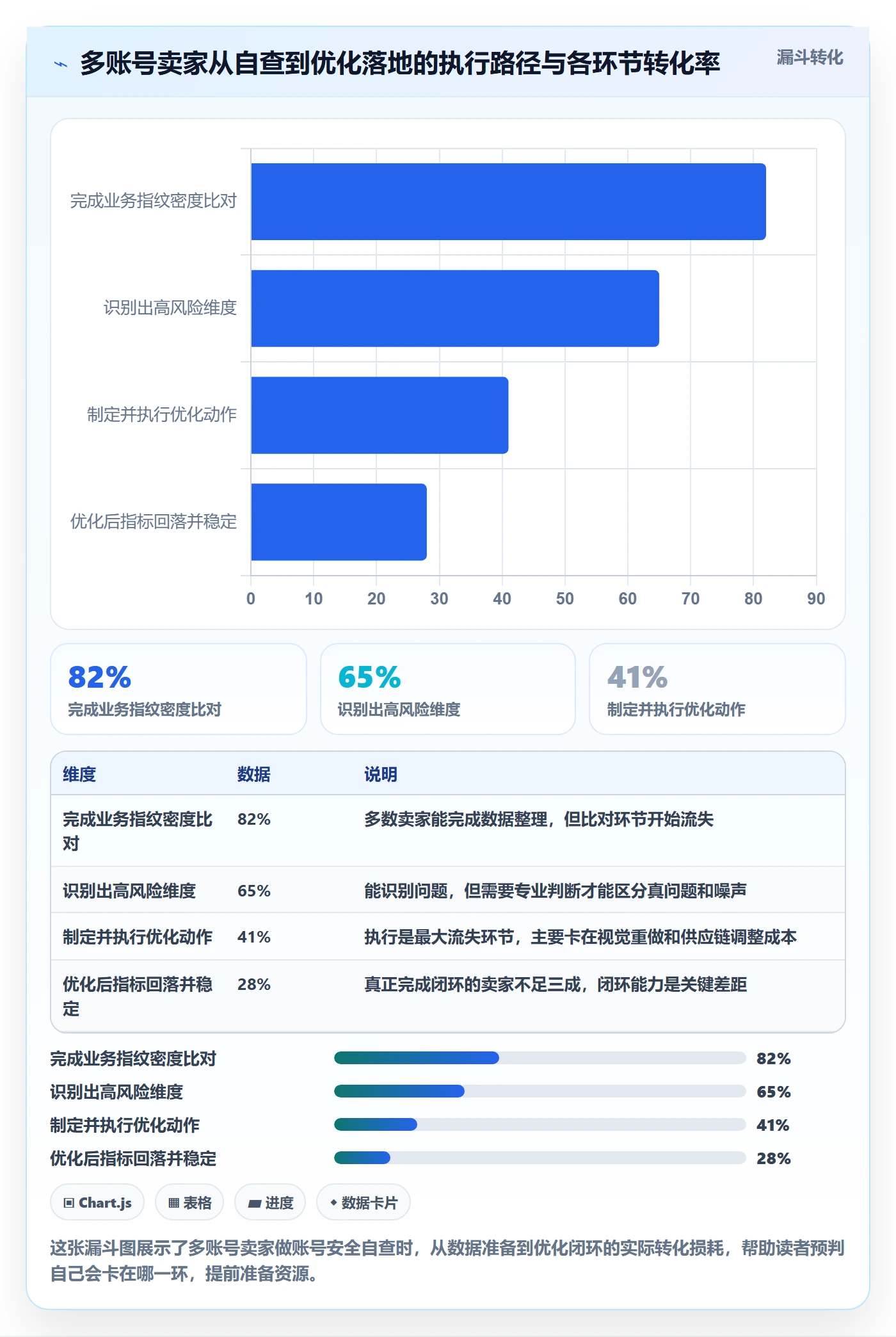 商品分析应用思路：围绕组合优化拆解账号安全
