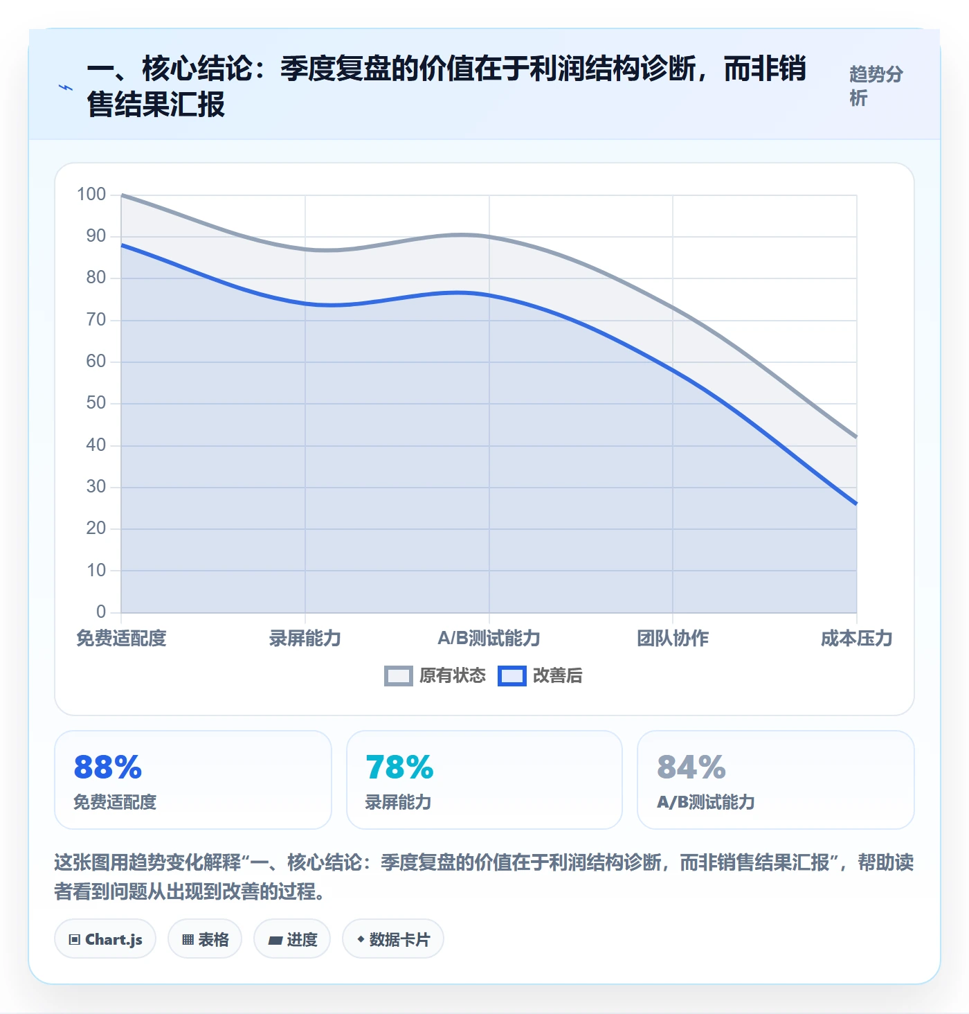 一、核心结论：季度复盘的价值在于利润结构诊断，而非销售结果汇报