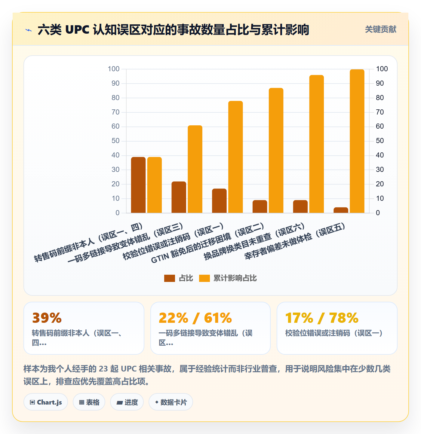 UPC码使用技巧：合规风险对应的风险排查方法