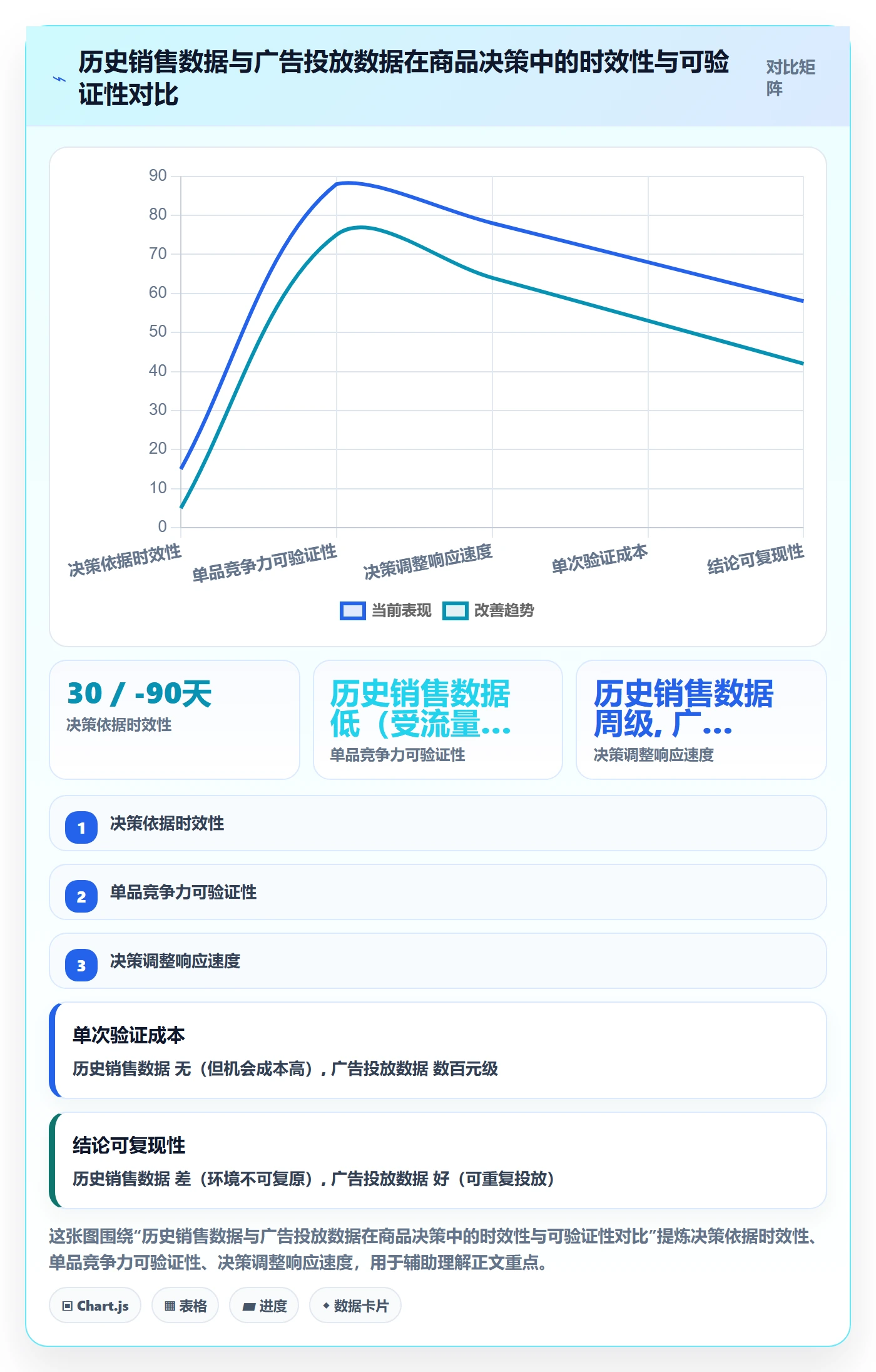 商品分析升级方案：用广告投放改善组合优化