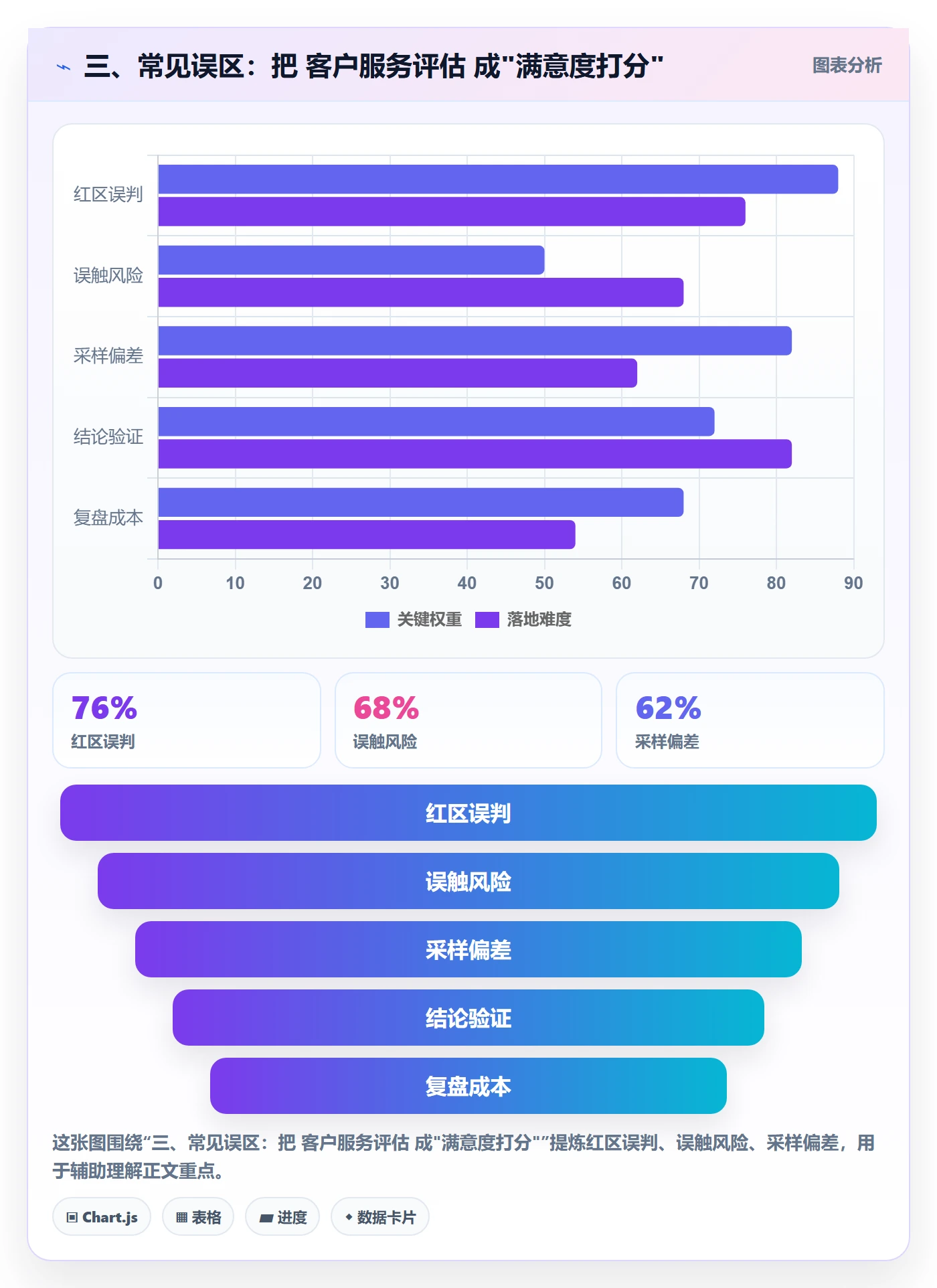 三、常见误区：把 客户服务评估 成"满意度打分"