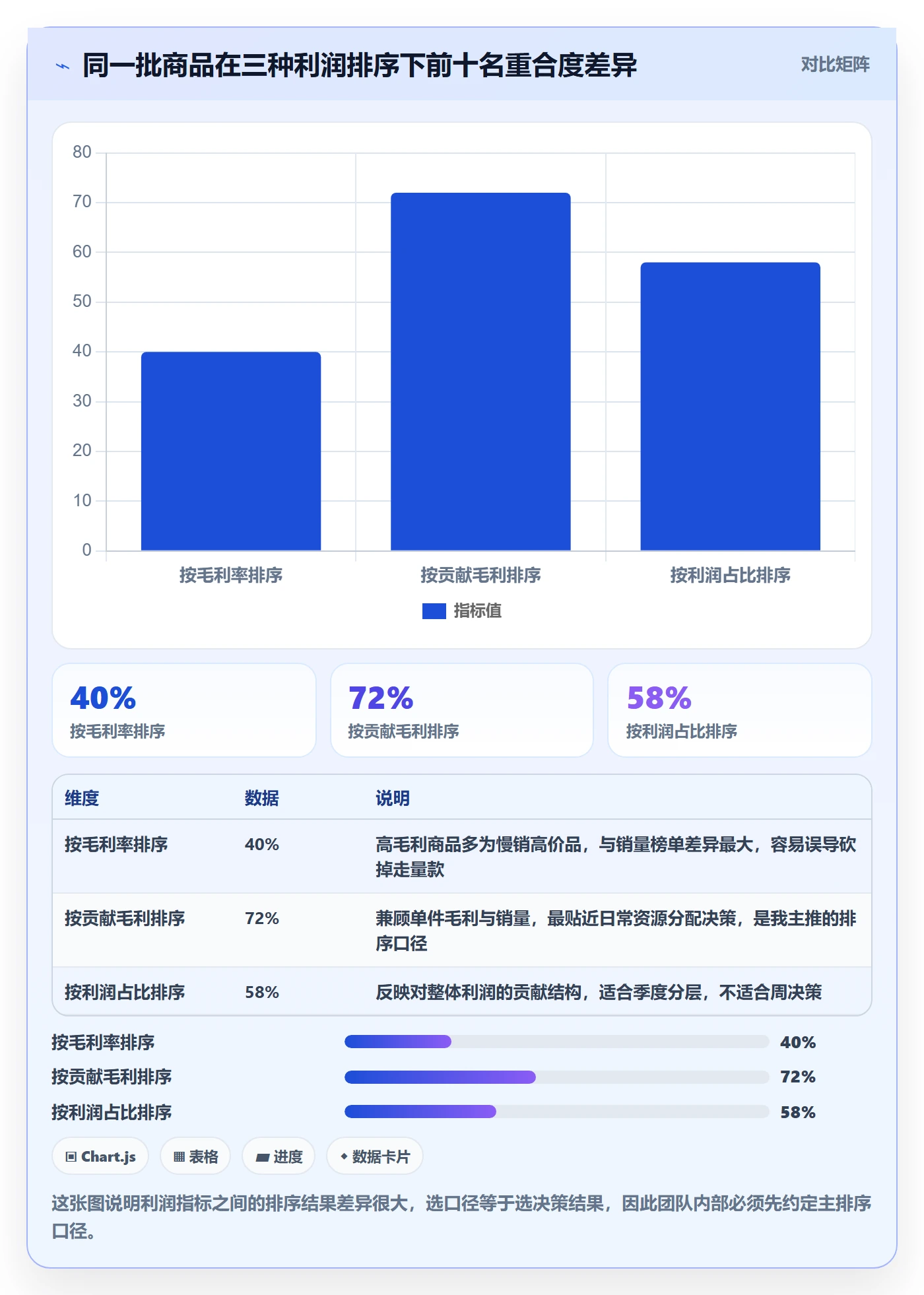 商品分析数据方法：用利润空间支撑日常管理判断