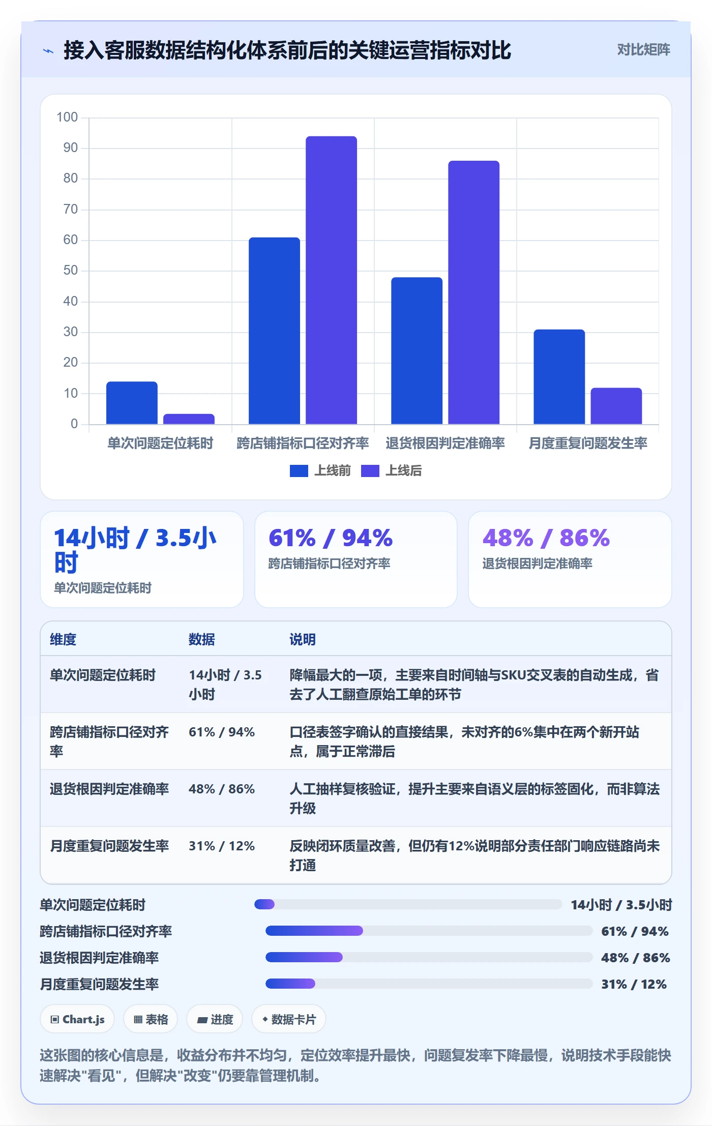 跨境电商运营数据方法：用客户服务支撑标准化管理判断