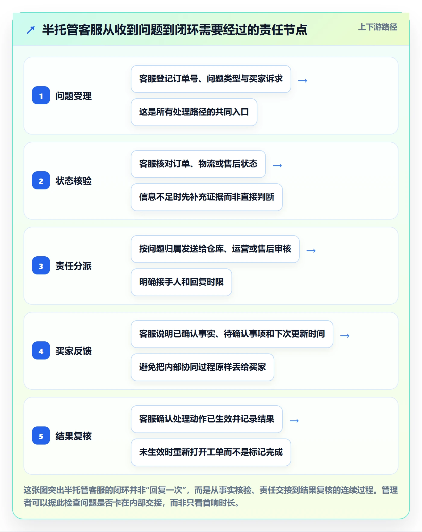 temu应用思路：围绕半托管模式拆解客户服务
