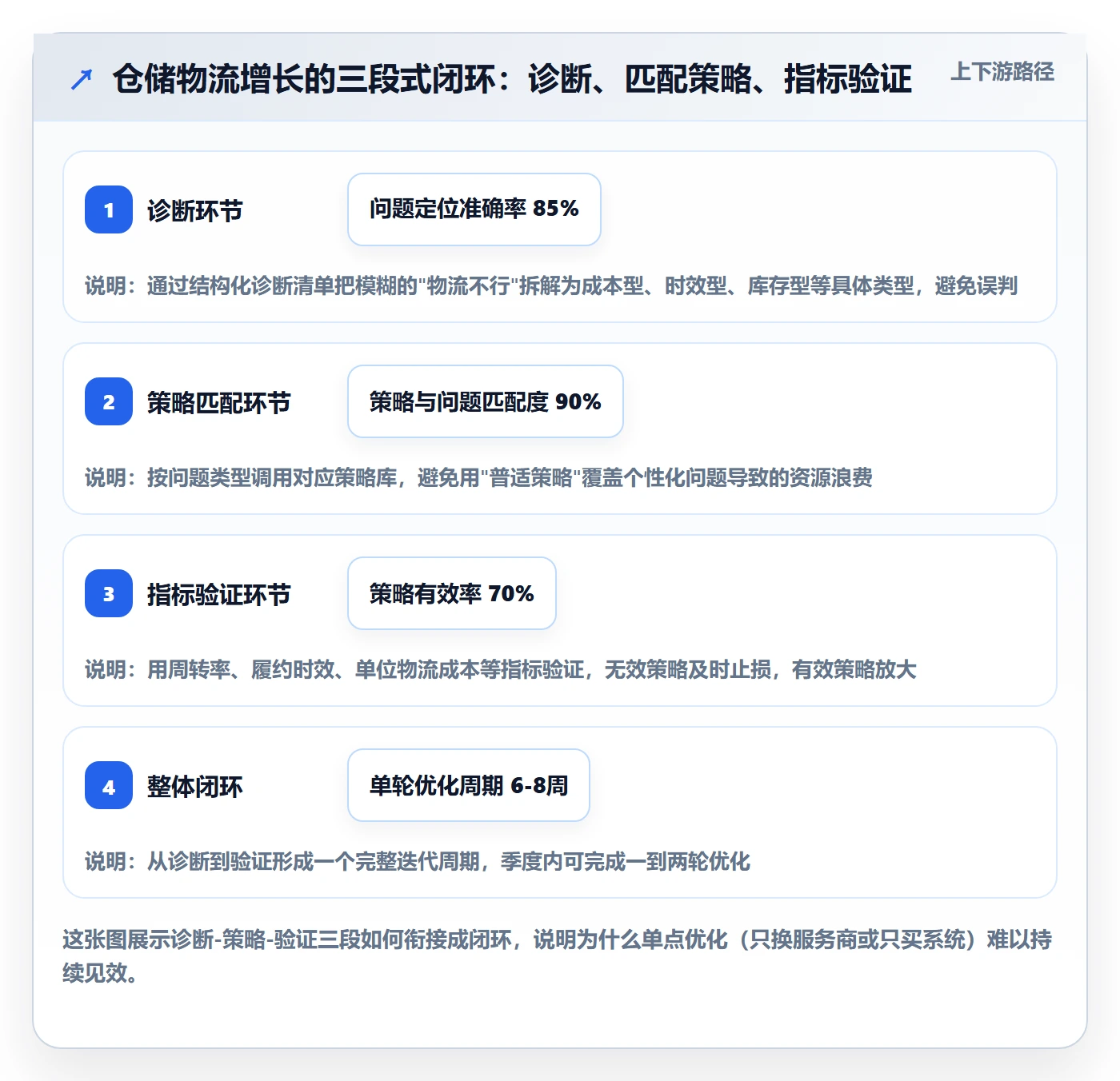 跨境电商一站式服务问题诊断：仓储物流如何用增长策略改进