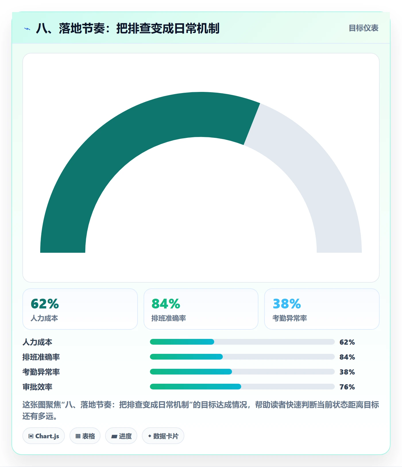 八、落地节奏：把排查变成日常机制