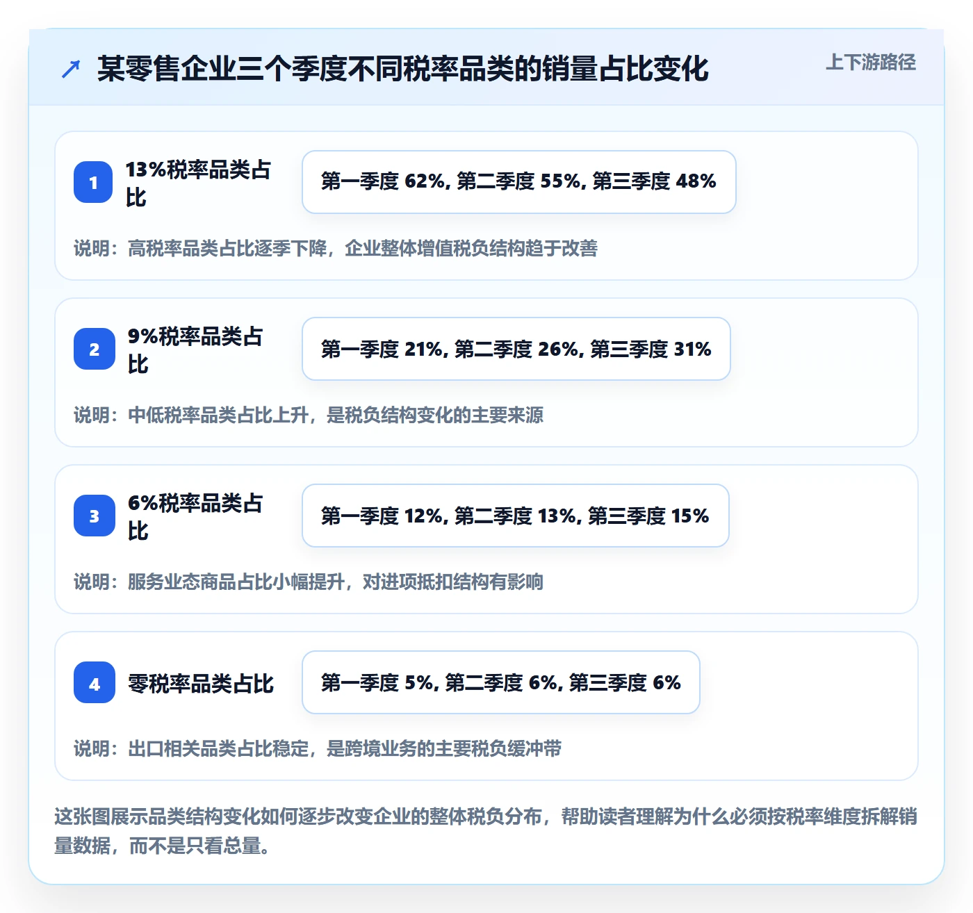 商品分析改造重点：从销量趋势推进税务筹划