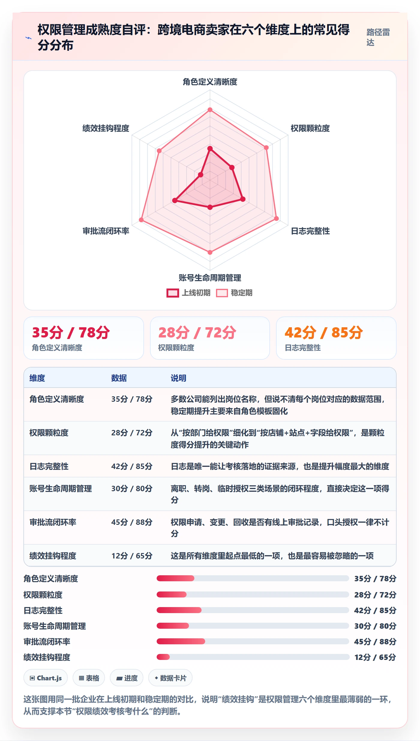 erp跨境电商落地清单：权限管理相关的绩效考核事项