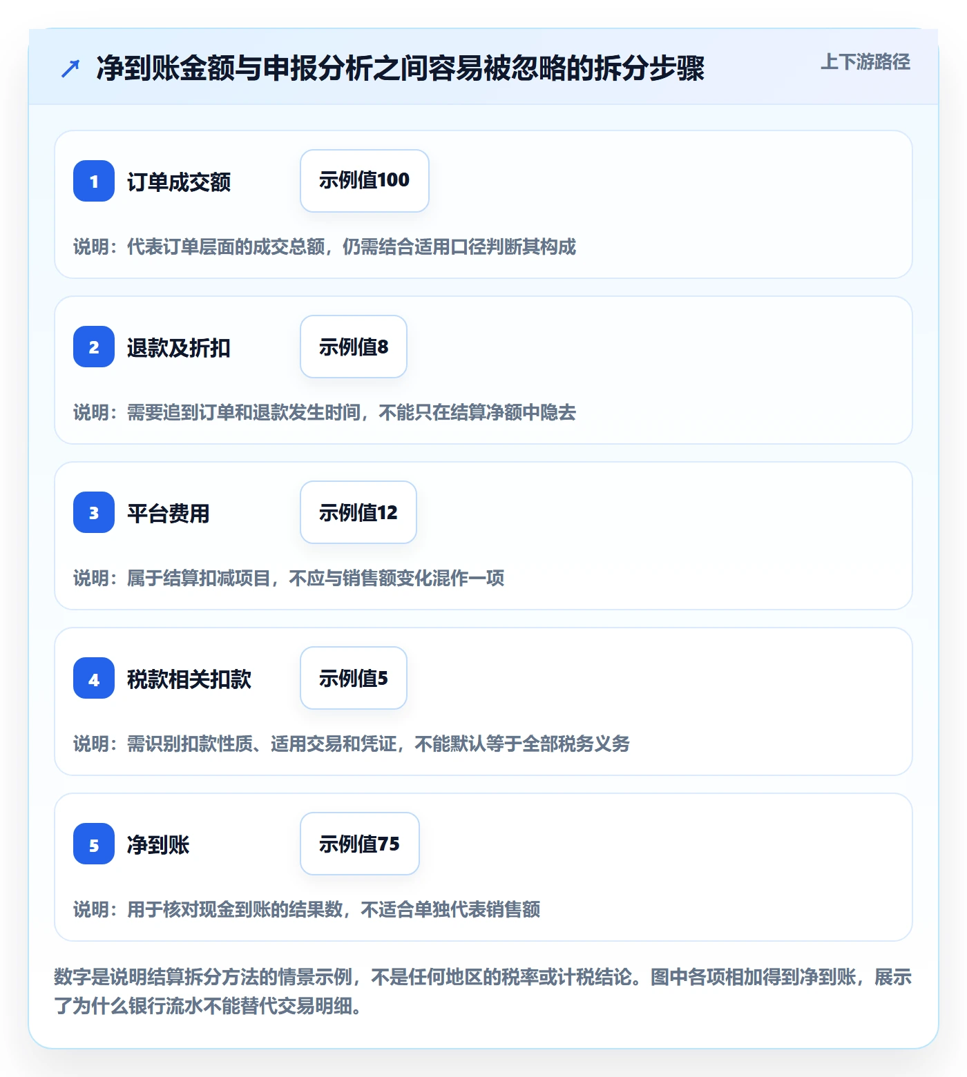 跨境电商决策指南：用日常管理判断税务合规方案