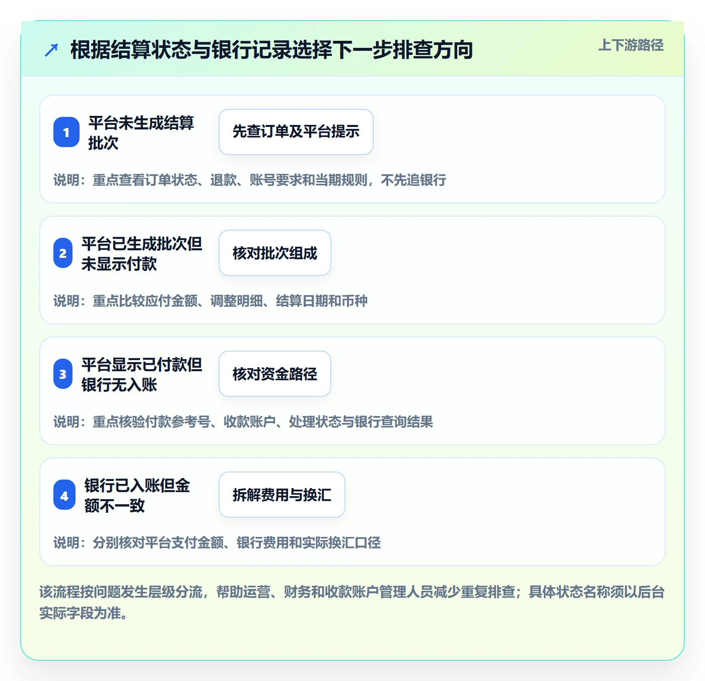 temu落地清单:账号绩效相关的支付结算事项