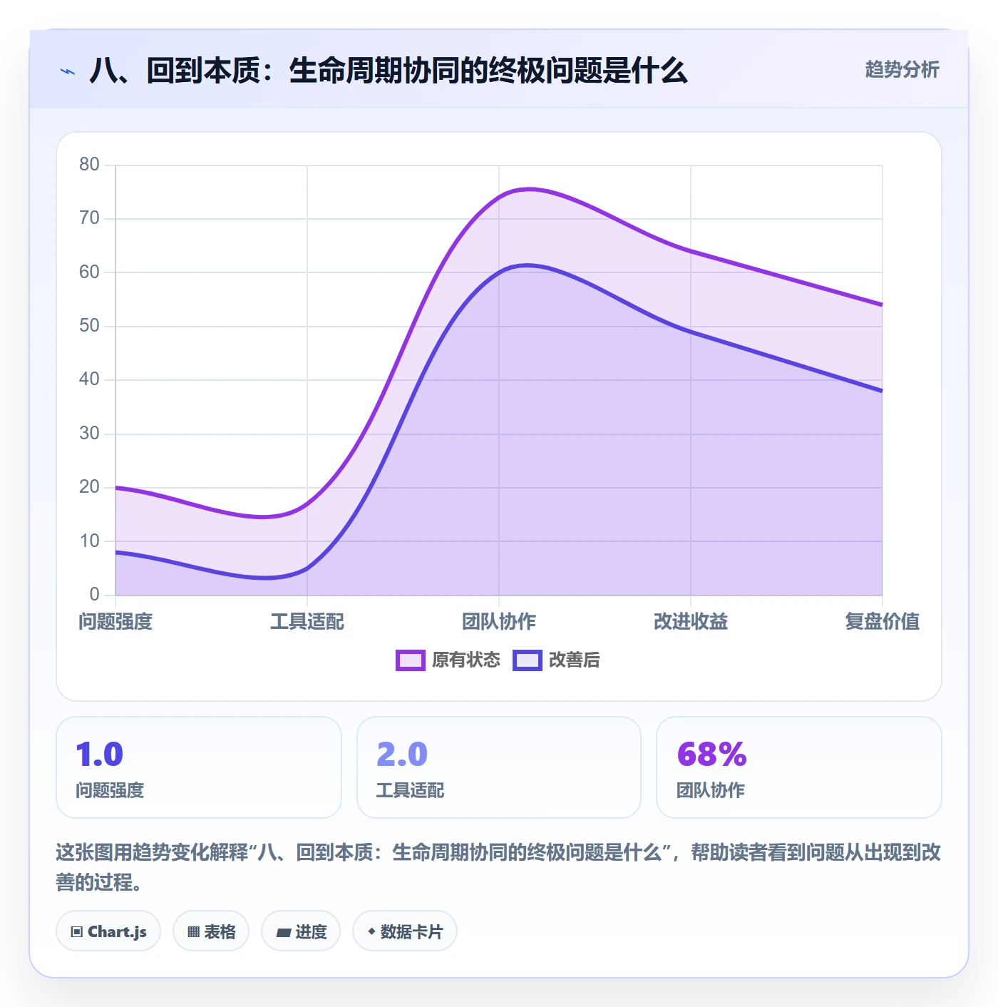 八、回到本质：生命周期协同的终极问题是什么
