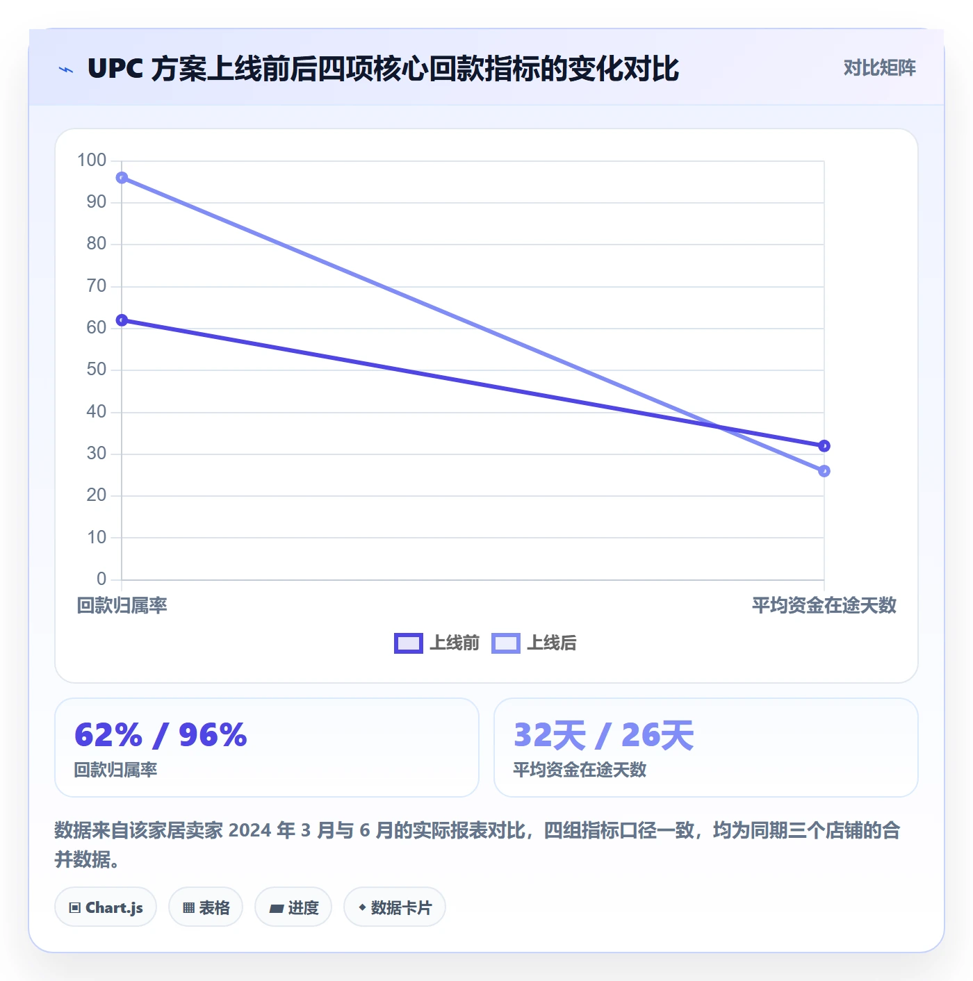 UPC码方案设计：商品绑定场景的回款管理怎么做