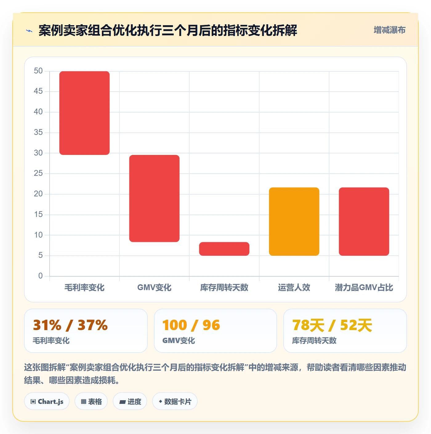 商品分析操作手册：组合优化对应的增长策略步骤