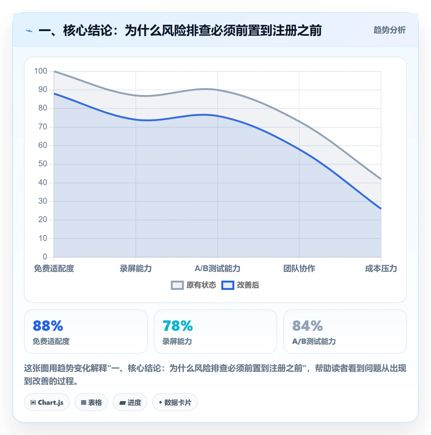 一、核心结论：为什么风险排查必须前置到注册之前
