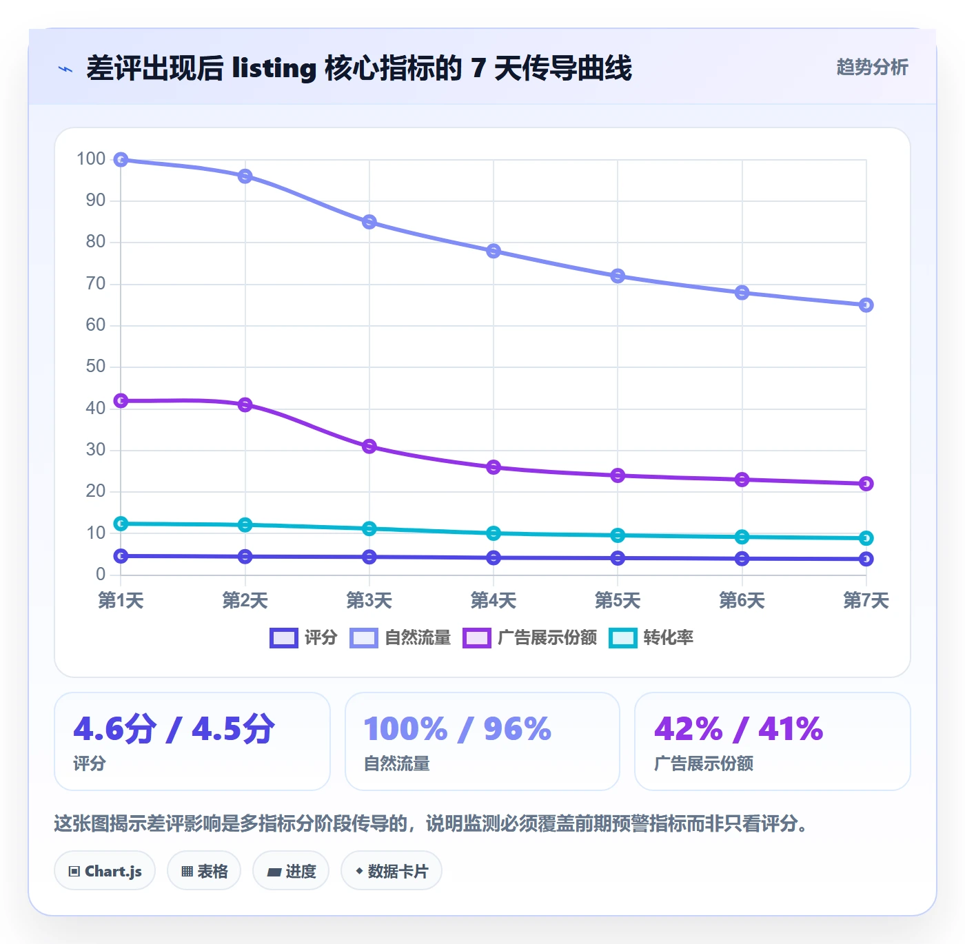 亚马逊软件实用方法：围绕评价管理建立自动化方案