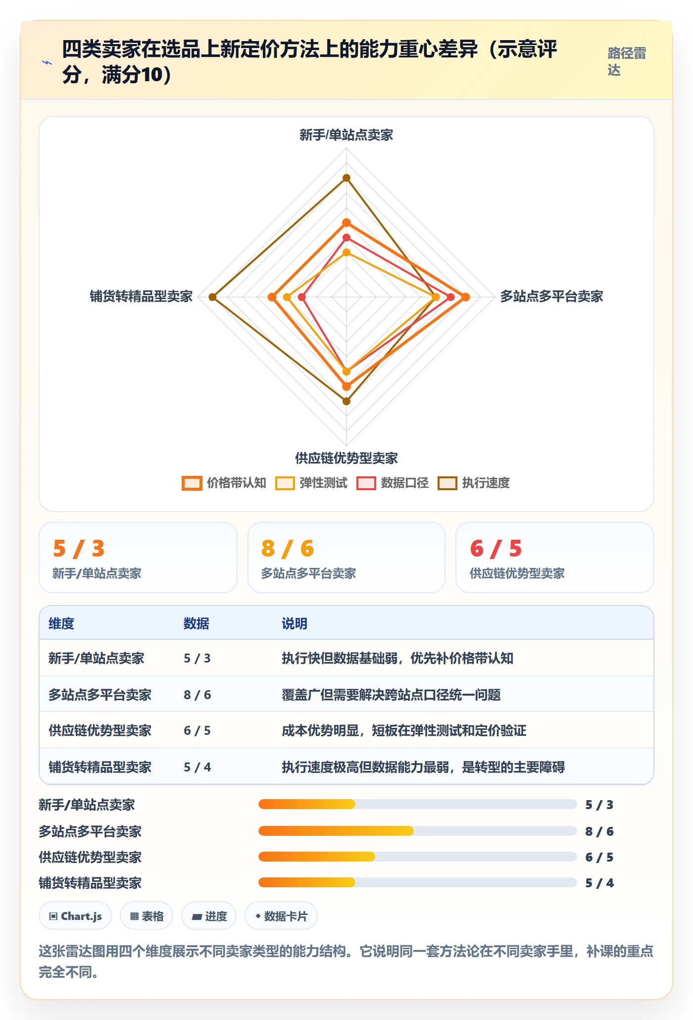 跨境电商运营数据方法：用选品上新支撑定价策略判断