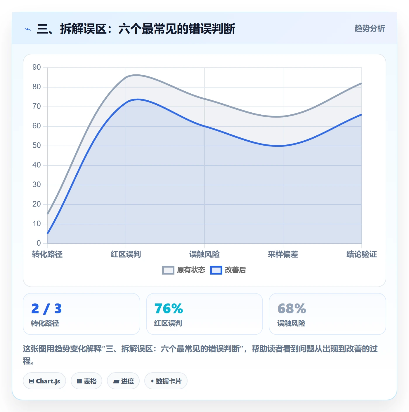 三、拆解误区：六个最常见的错误判断