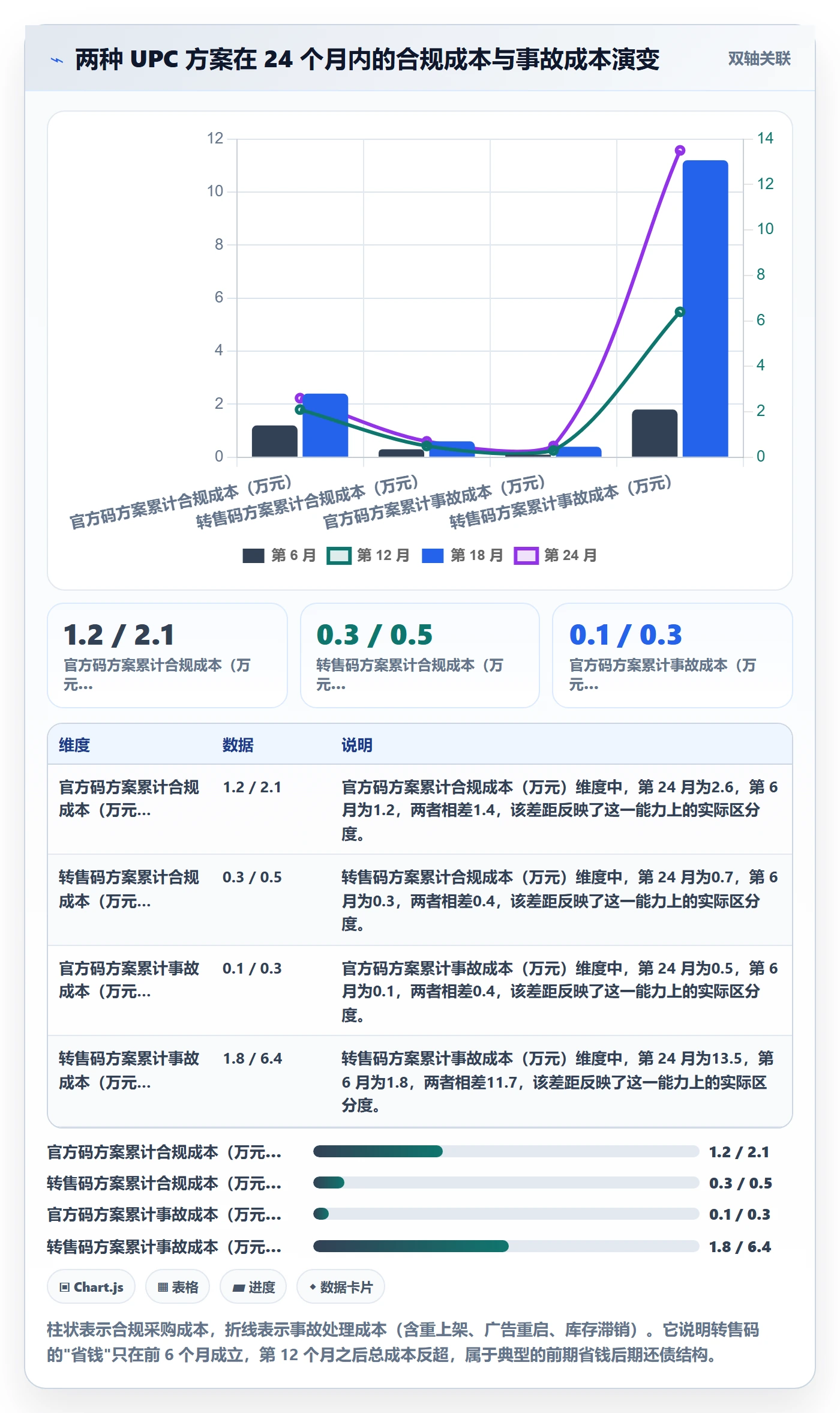 UPC码方案设计：合规风险场景的账号安全怎么做
