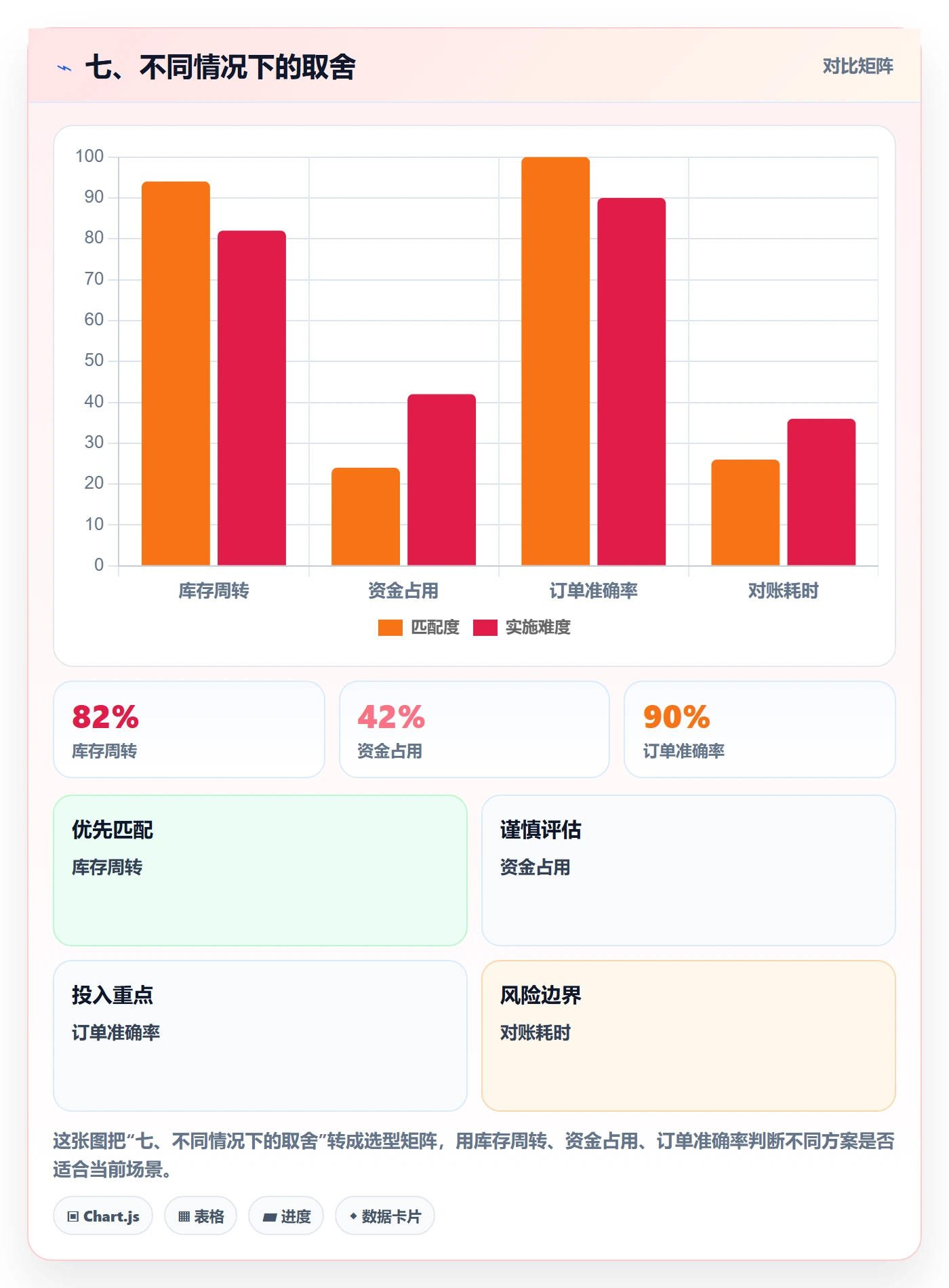 七、不同情况下的取舍
