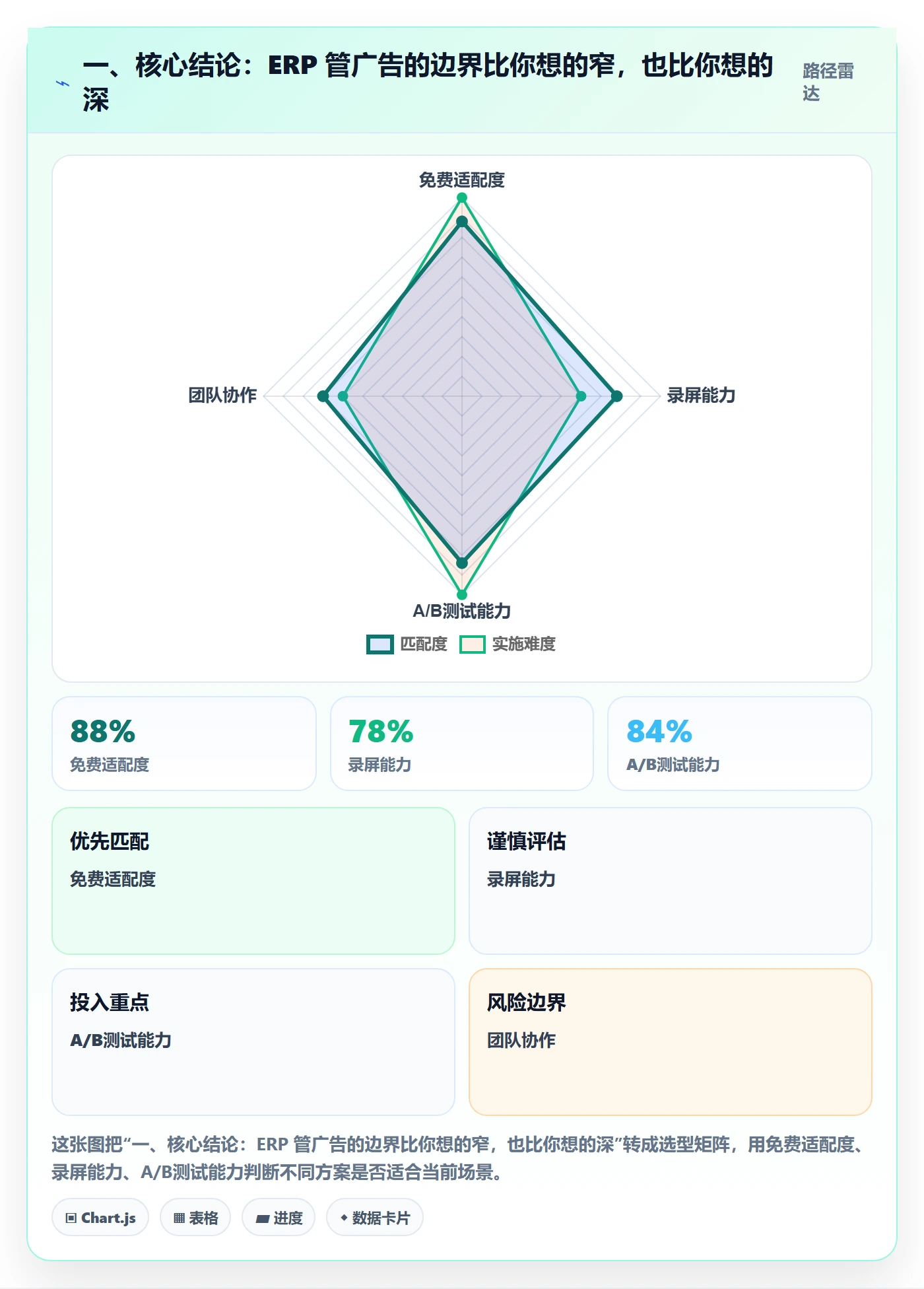一、核心结论：ERP 管广告的边界比你想的窄，也比你想的深
