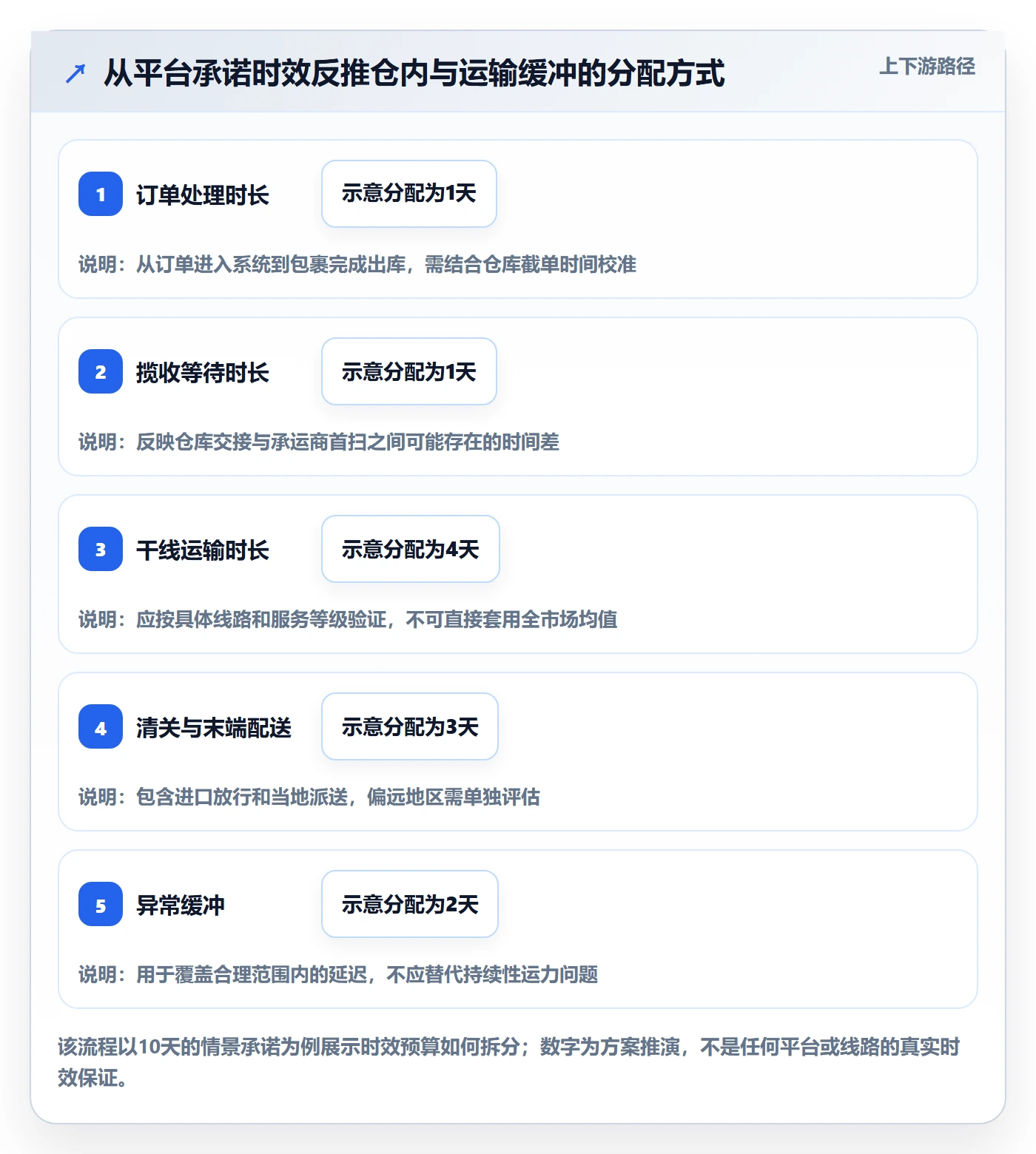 跨境电商落地清单：平台规则相关的物流方案事项