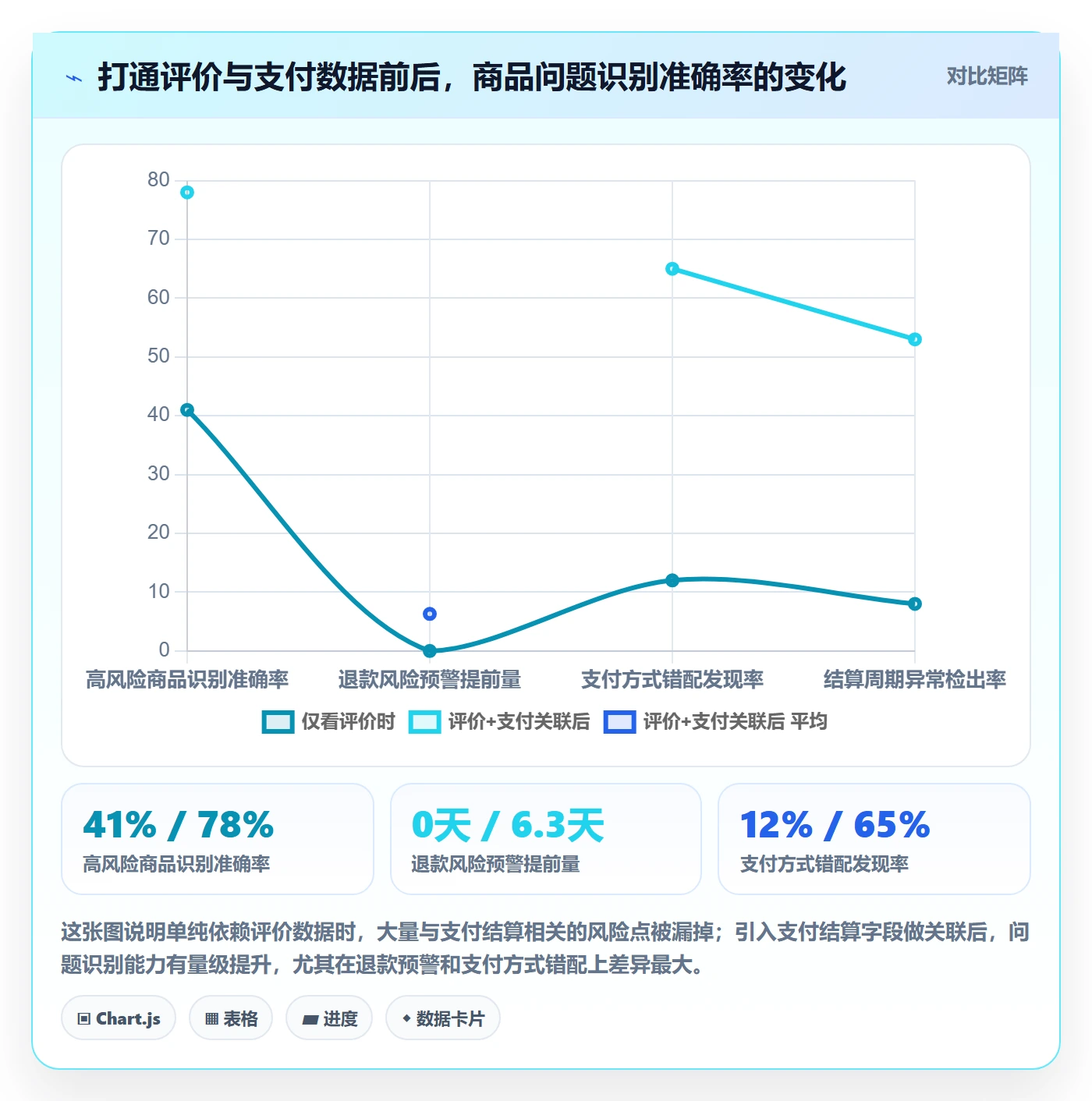 商品分析使用技巧：用户评价对应的支付结算方法