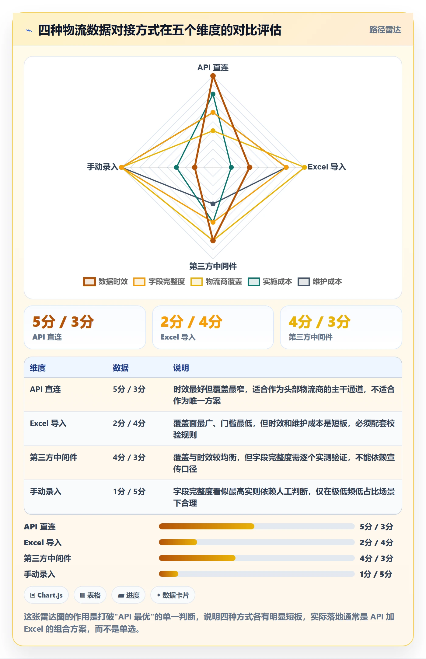 erp跨境电商数据方法：用物流对接支撑成本控制判断
